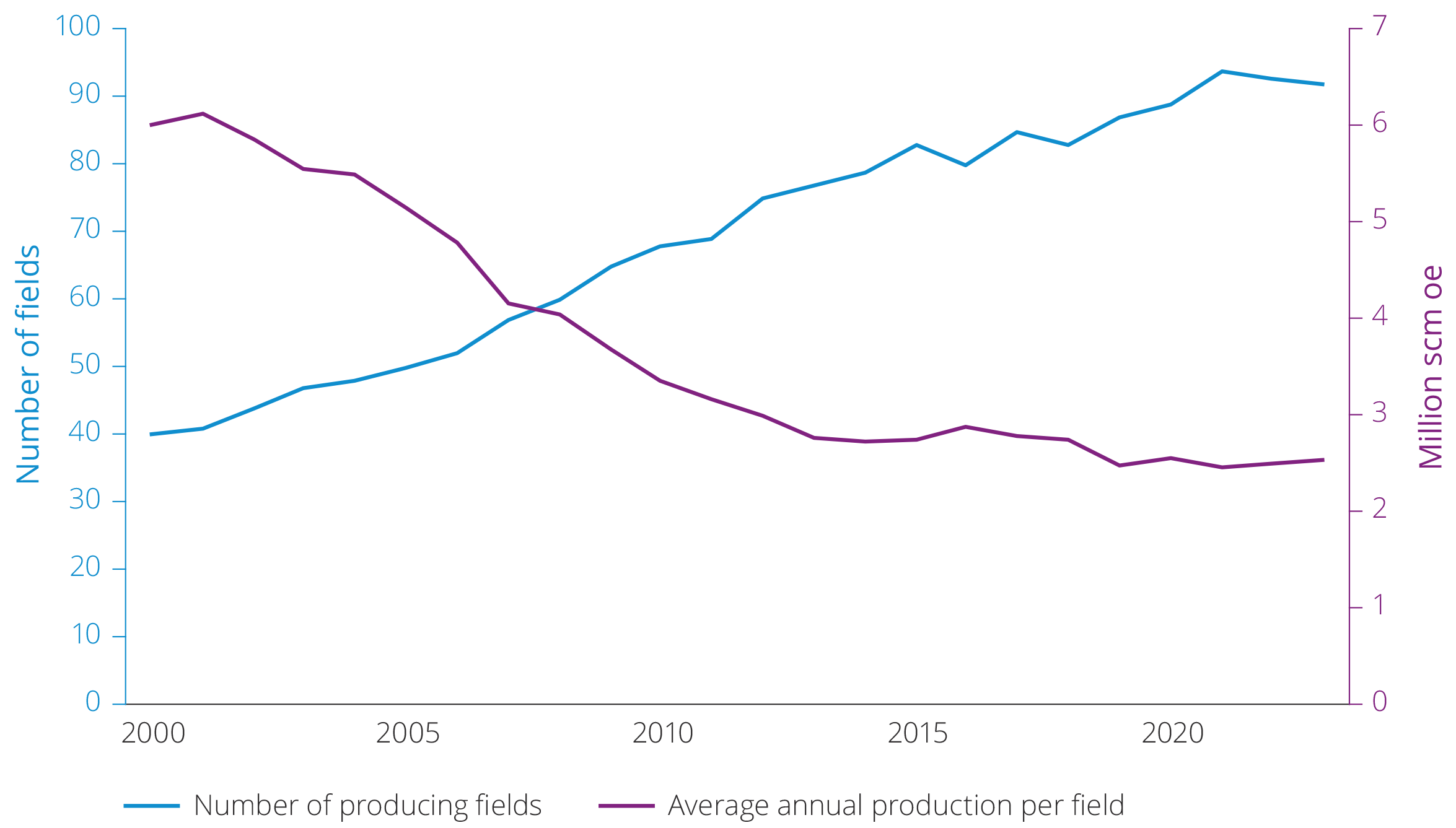 Figure 5.29 Development in number of producing fields and production per field, 2000–2023.