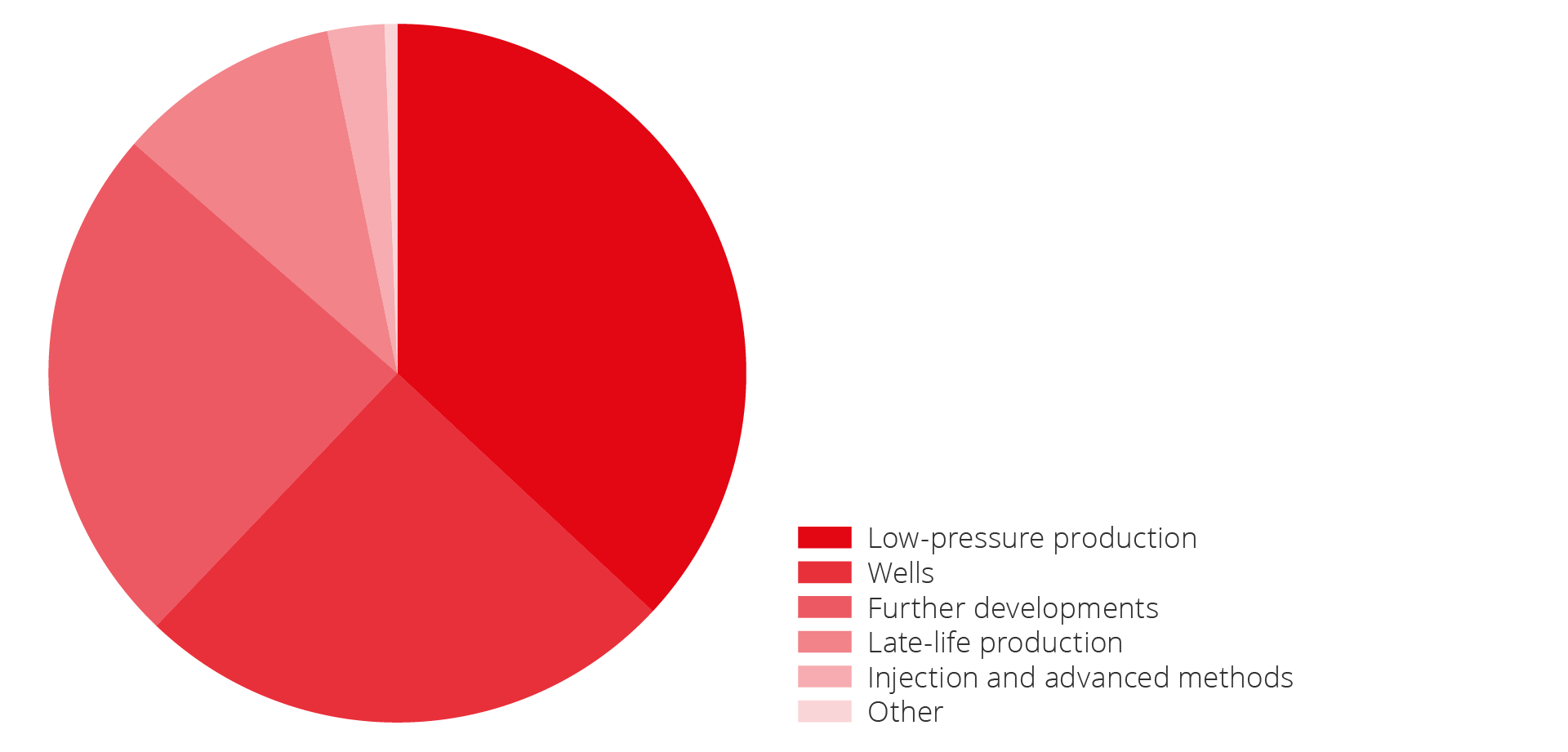 Figure 5.9 Potential measures for improved gas recovery from fields distributed across different project types. In total, this amounts to about 170 million scm oe of gas.