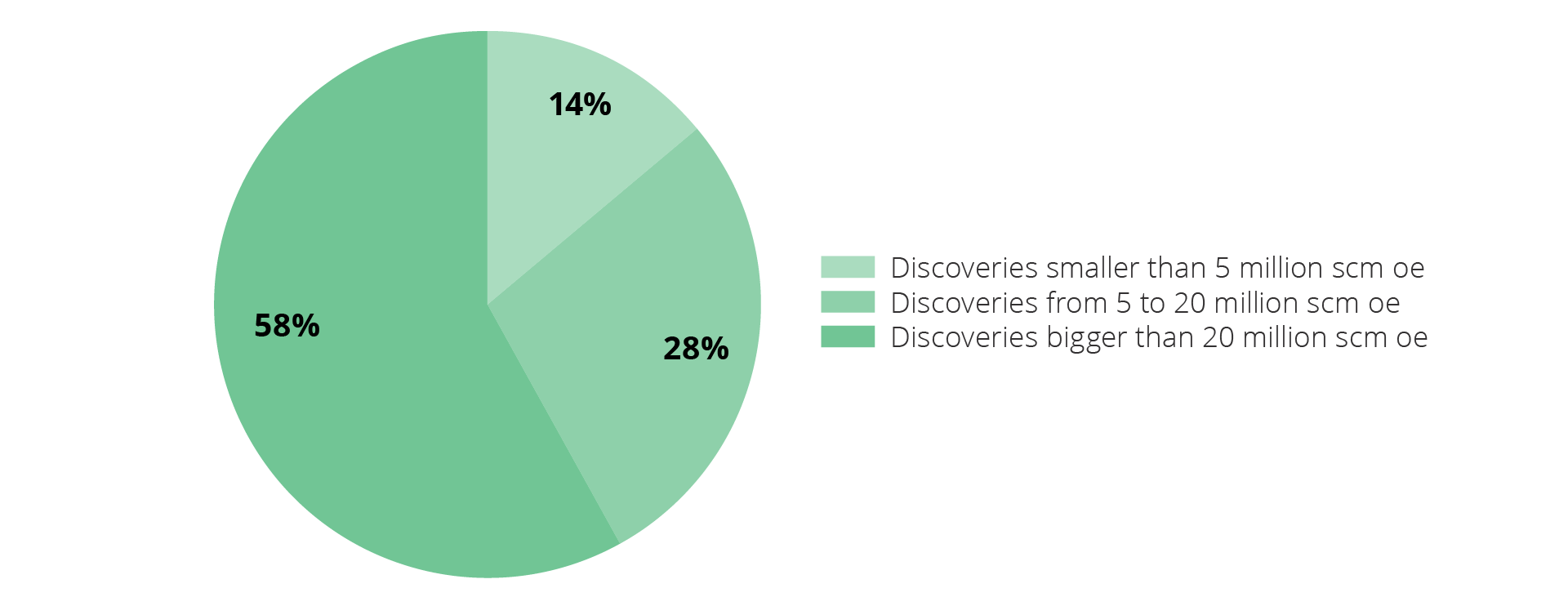 Figure 6.5 Present value contribution from different discovery sizes.