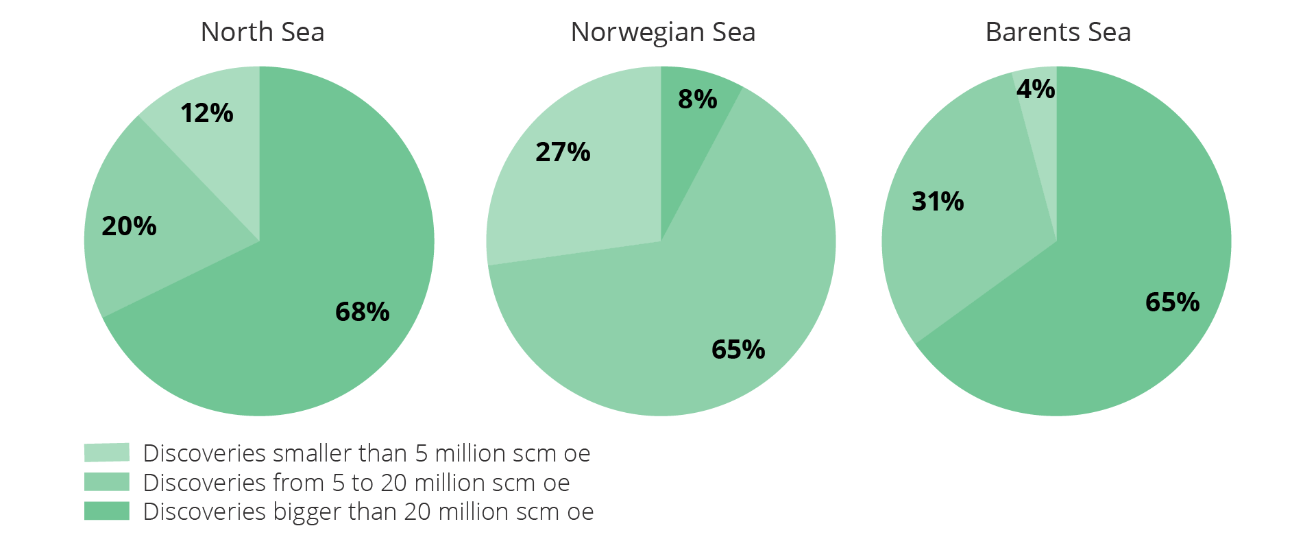 Figure 6.6 Present value contribution from different discovery sizes per region during the 2004-2023 period.