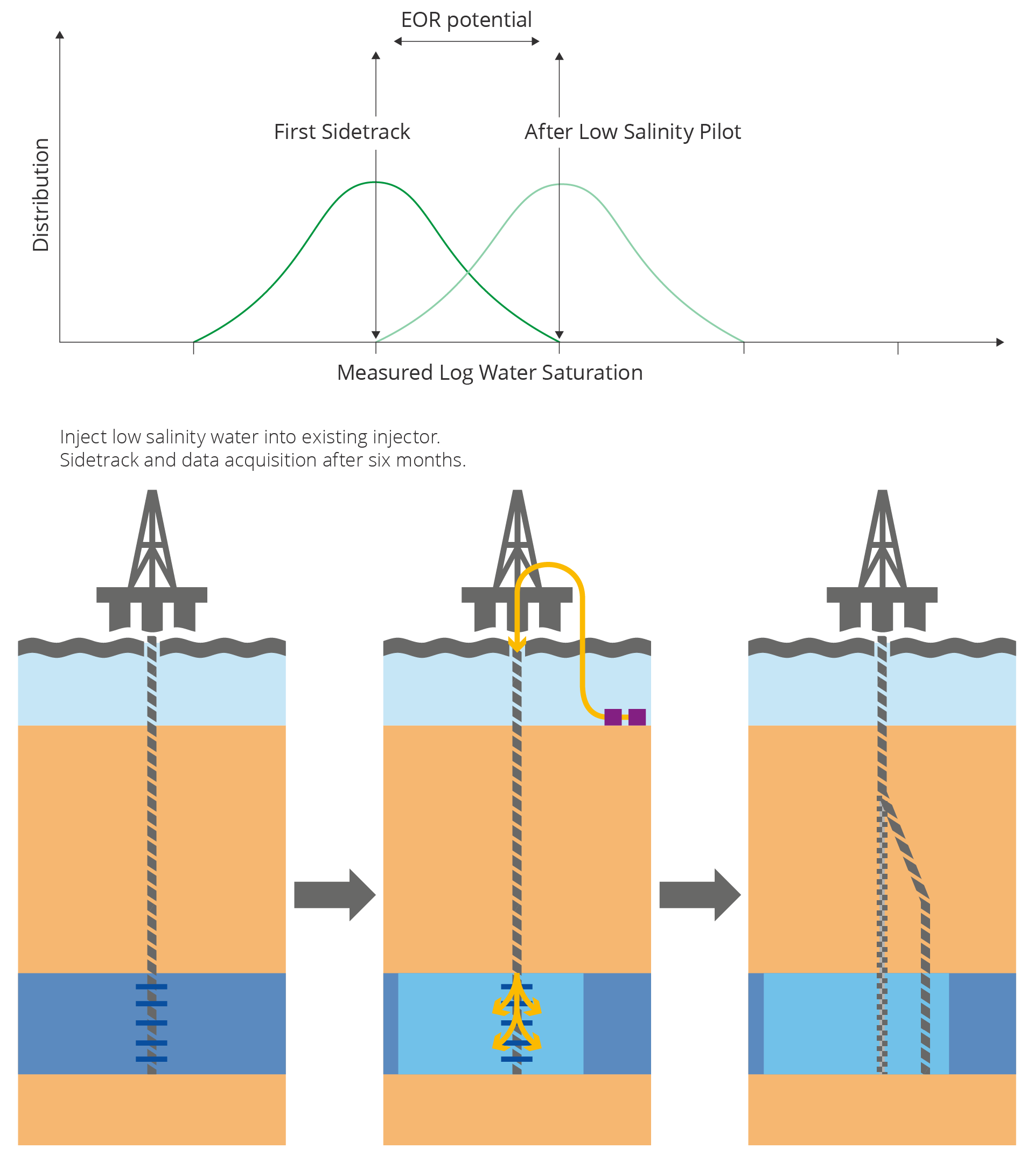 The figure and diagram describe the pilot project on Ekofisk