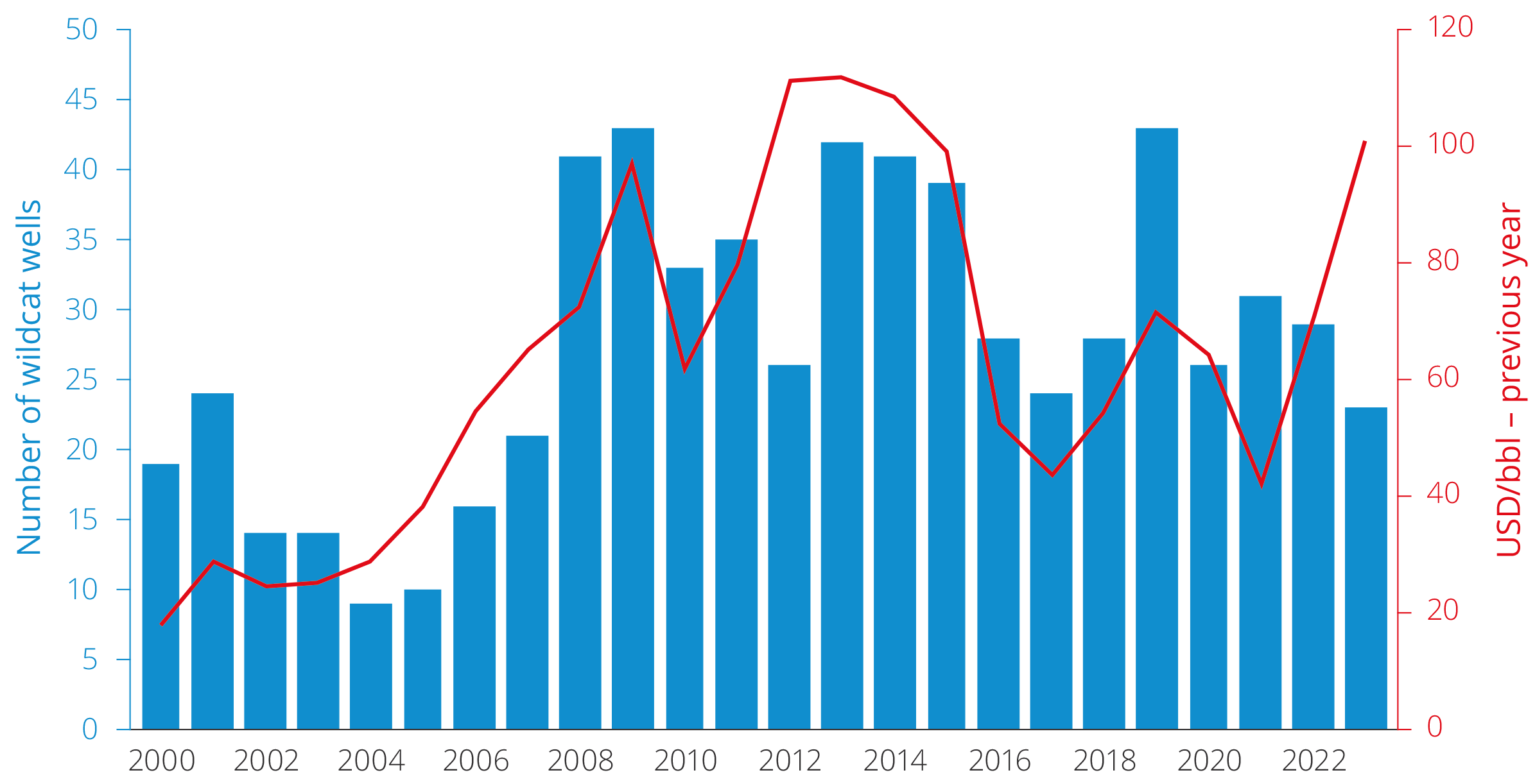 Figure 4.4 Number of spudded wildcat wells and oil price the following year (2000–2023).