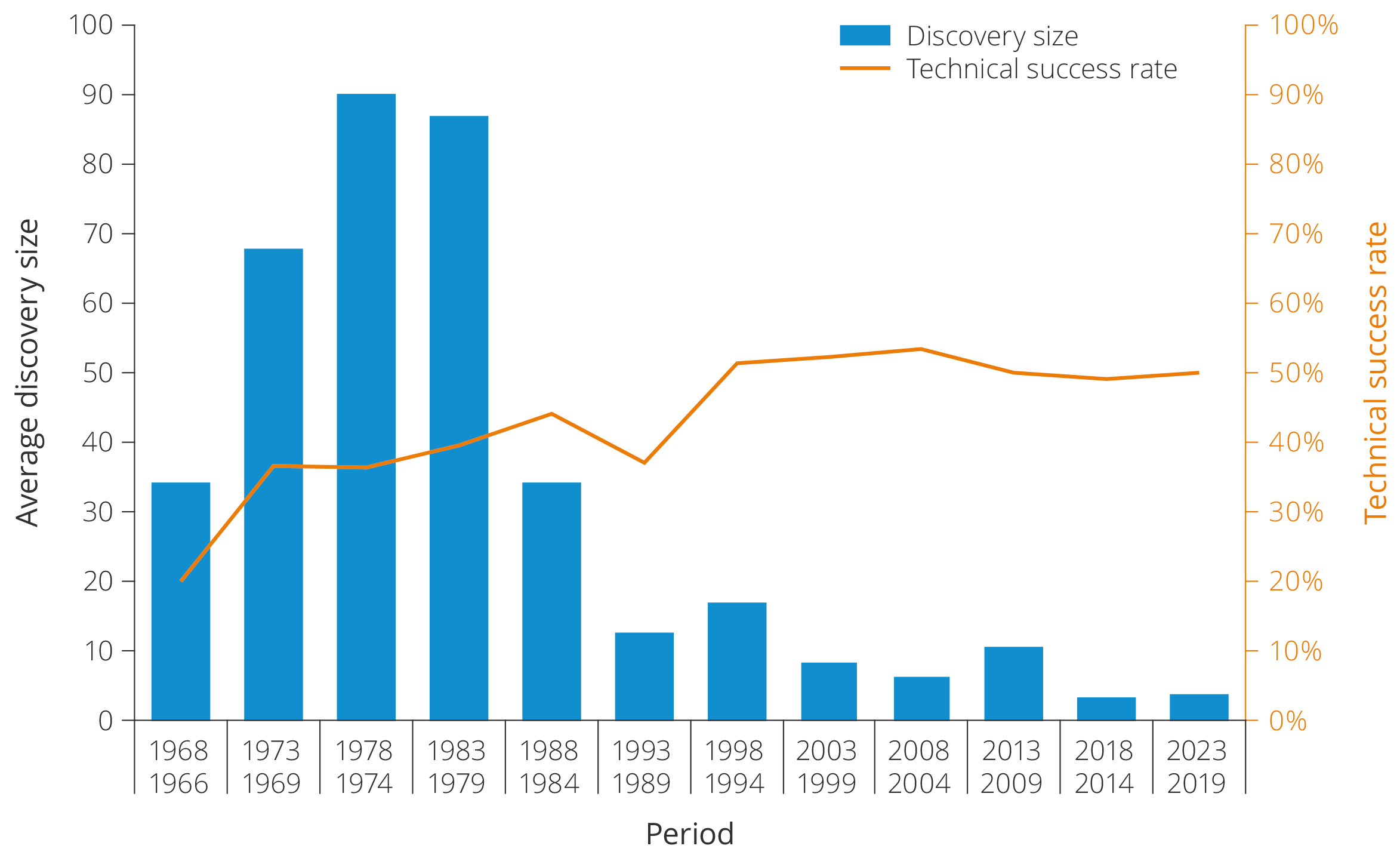 Development in discovery size and success rate, 1966–2023.