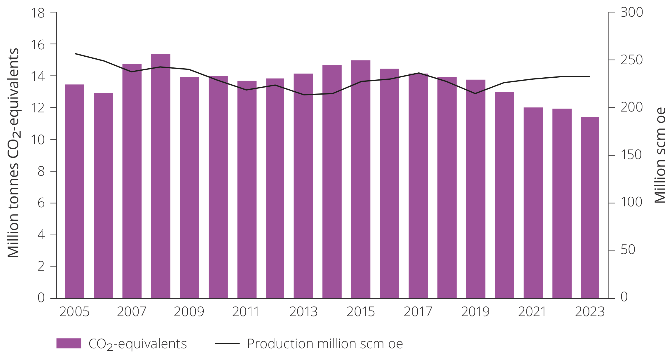 Figure 6.9 Petroleum production and emissions measured in CO2-equivalents.