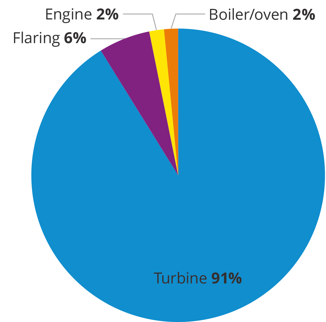 es of CO2 emissions from fixed facilities and onshore plants. Total emissions of 10.2 million tonnes of CO2 in 2023. The onshore part of Kårstø is not included here11.
