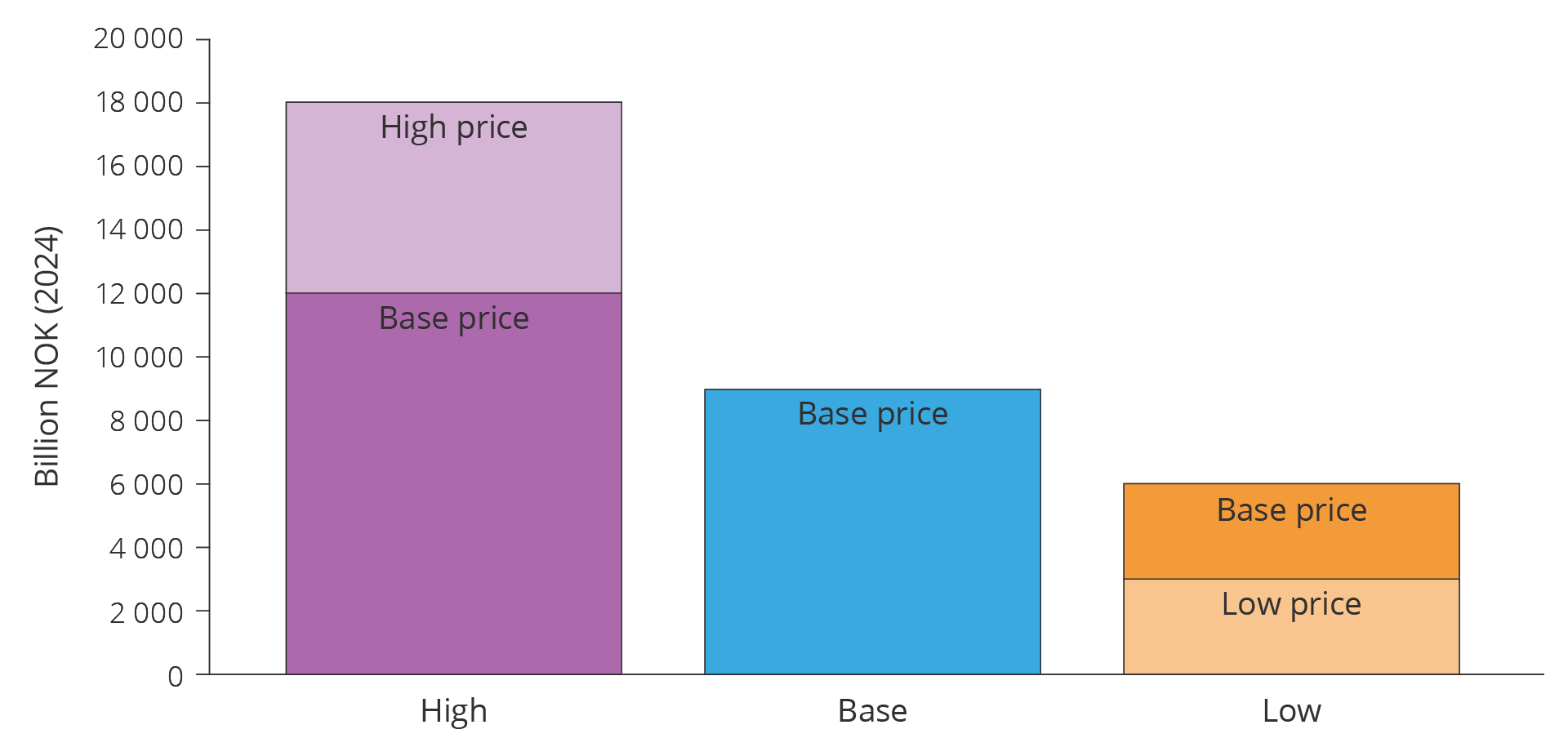 Figure 4.9 Projection of net cash flow from Norwegian petroleum activities 2025–2050 in the three scenarios.