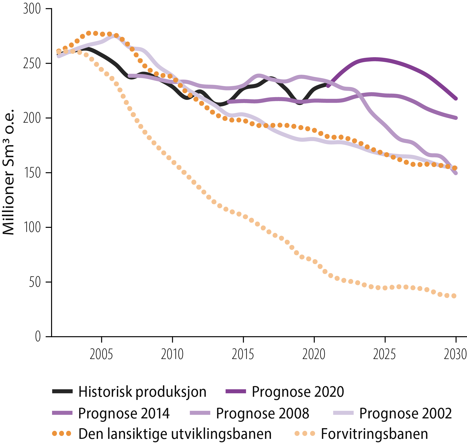 Figur 6.3 Prognoser for framtidig produksjon Den langsiktige utviklingsbanen og Forvitringsbanen fra St.meld. nr.38 (2001-2002) "Om olje- og gassvirksomheten". ODs prognoser fra Revidert Nasjonalbudsjett (RNB).