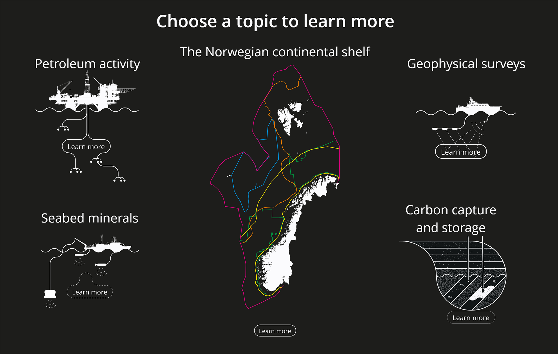 Illustration of different activities on the Norwegian continental shelf