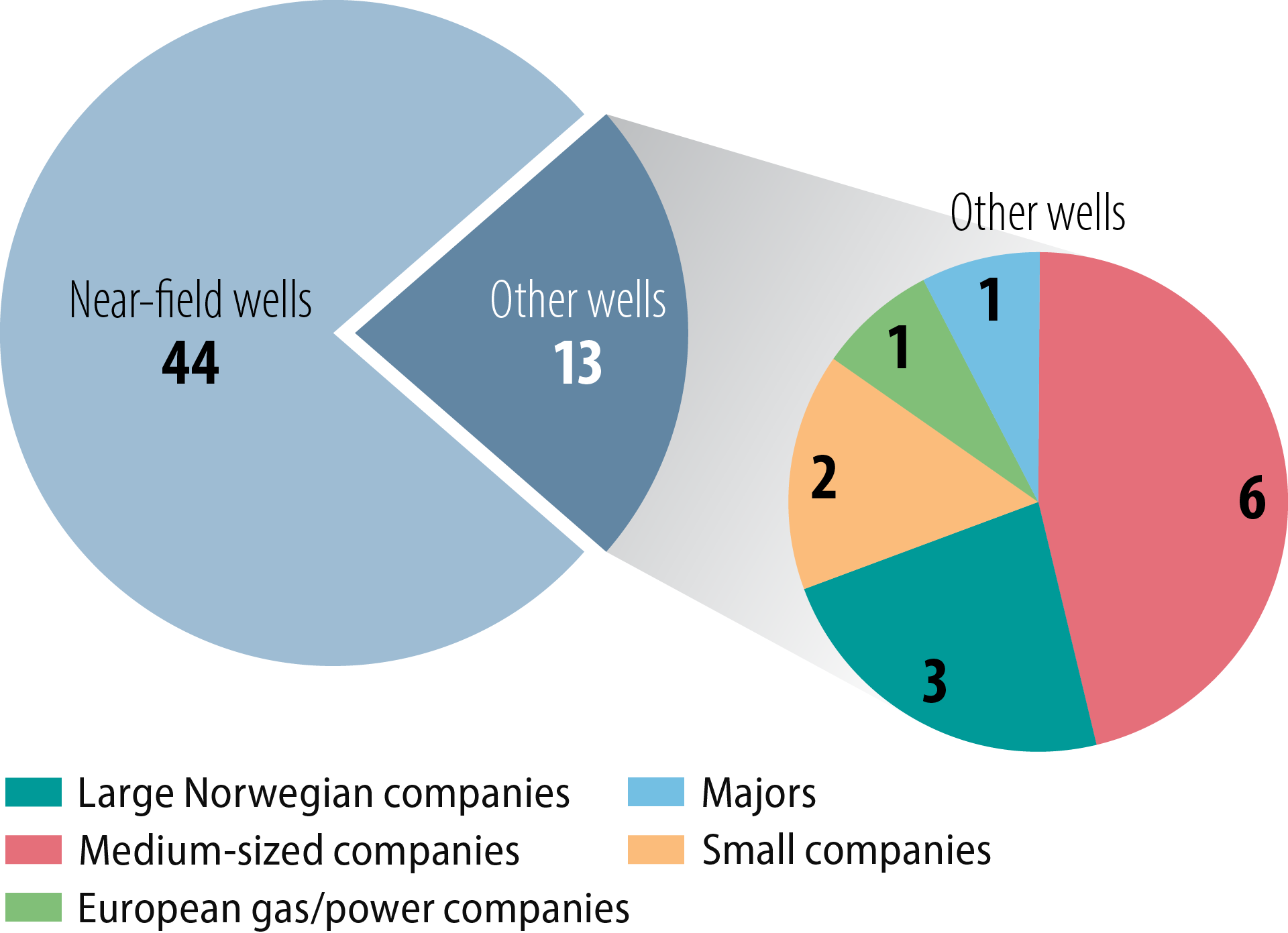Figure 4.10 Wildcats spudded in 2020-21 by company type (operators).