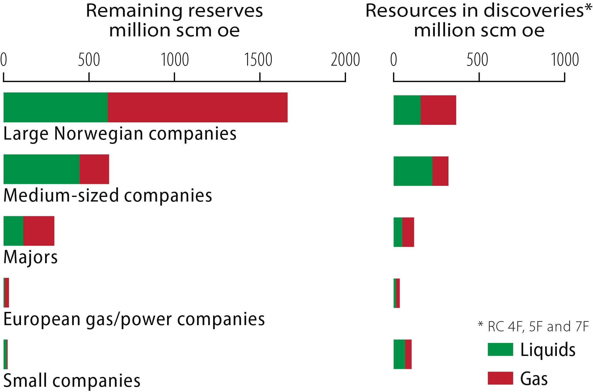 Figure 4.11 Remaining reserves and resources in discoveries at 31 December 2021.