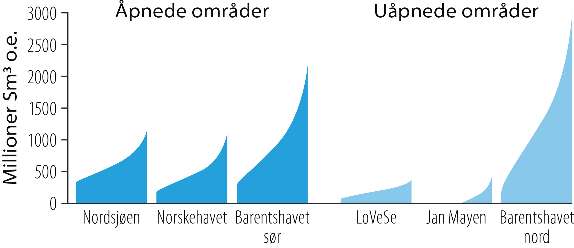 Figur 2.6 Uoppdagede ressurser i åpnede og uåpnede områder med usikkerhetsspenn LoVeSe er forkortelse for områdene utenfor Lofoten, Vesterålen og Senja