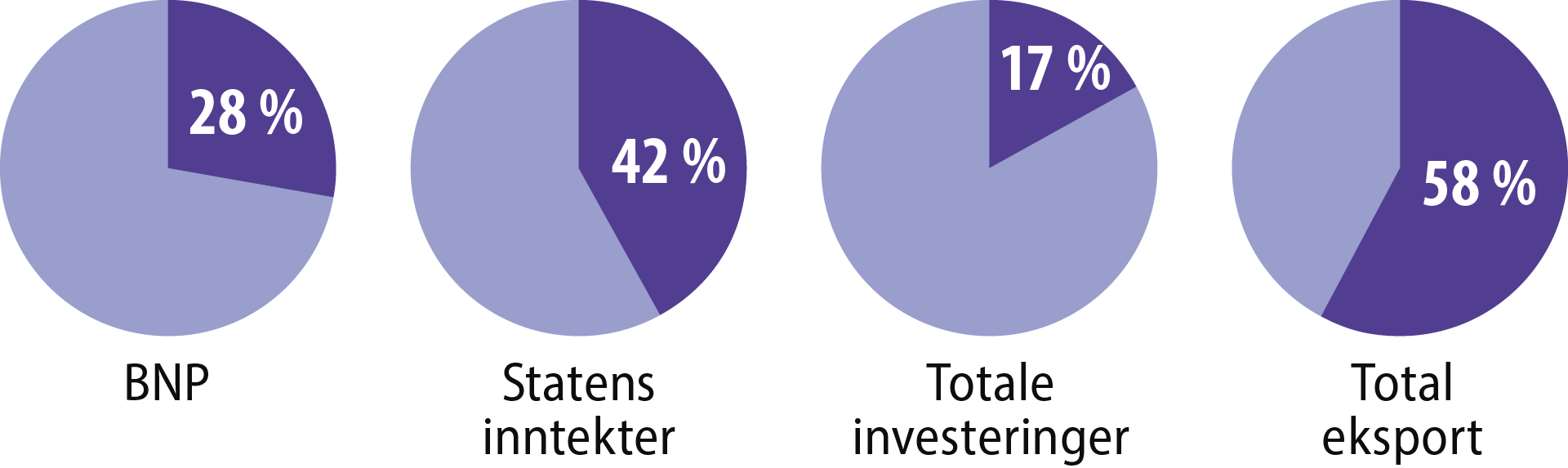 Figur 3.1 Petroleumssektorenes andel av verdiskapingen, anslag for 2022 (Kilde: Finansdepartementet, 2022)