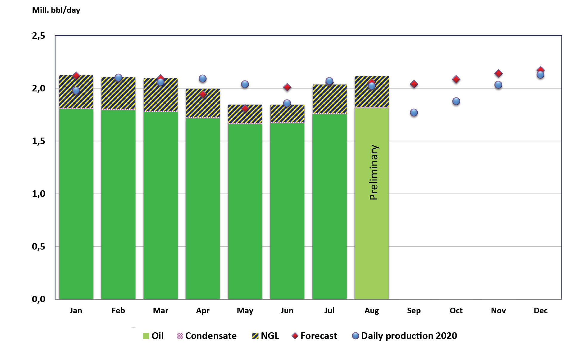 Figure of liquid production 2021