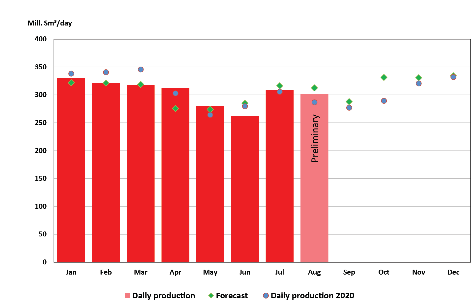Figure of gas production 2021