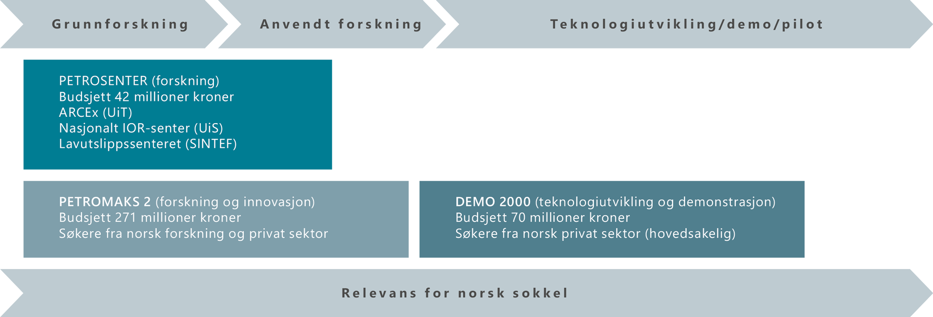 Beskrivelse av forskningsrådets programmer for forskning og utvikling i petroleumsnæringen illustrert med tekst i bokser.
