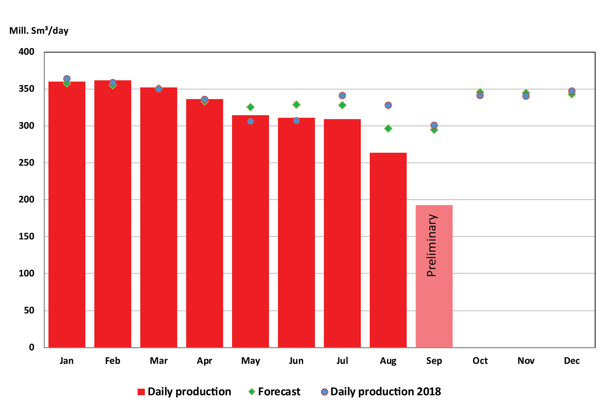 Bar chart showing gas production from January until September 2019