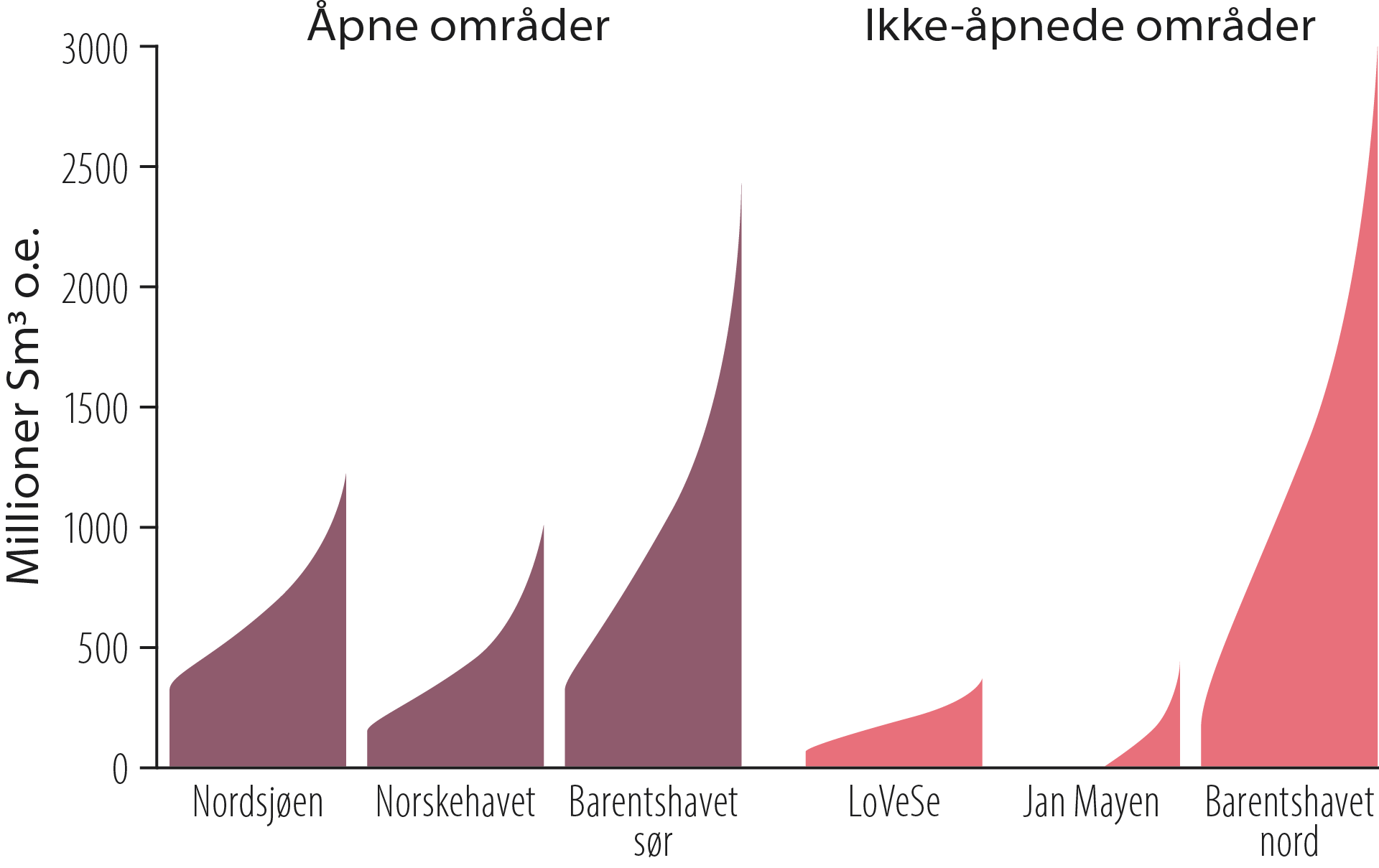 Figur som viser uoppdagede ressurser i åpne og ikke åpnede områder
