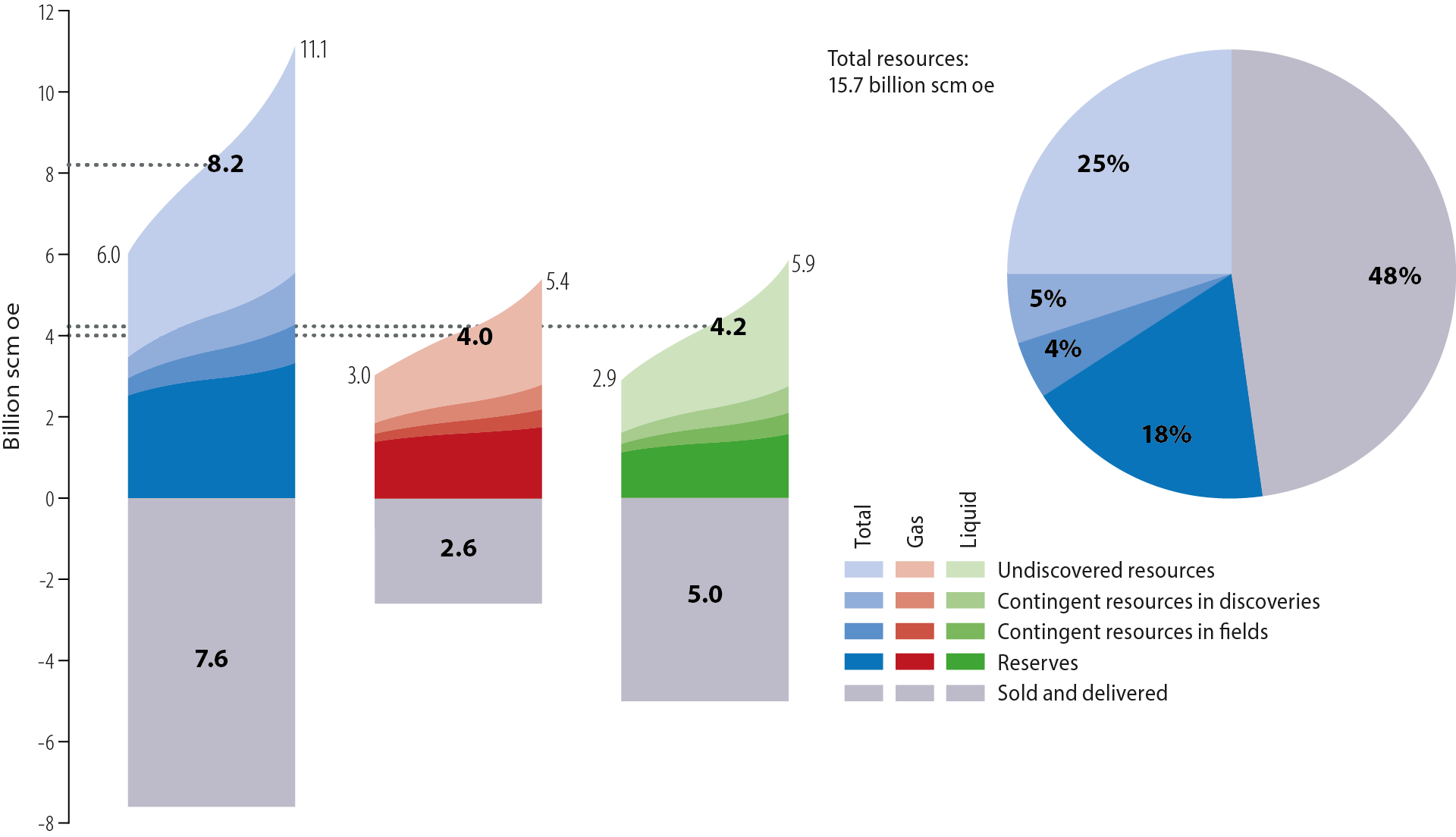 Petroleum resources on the NCS