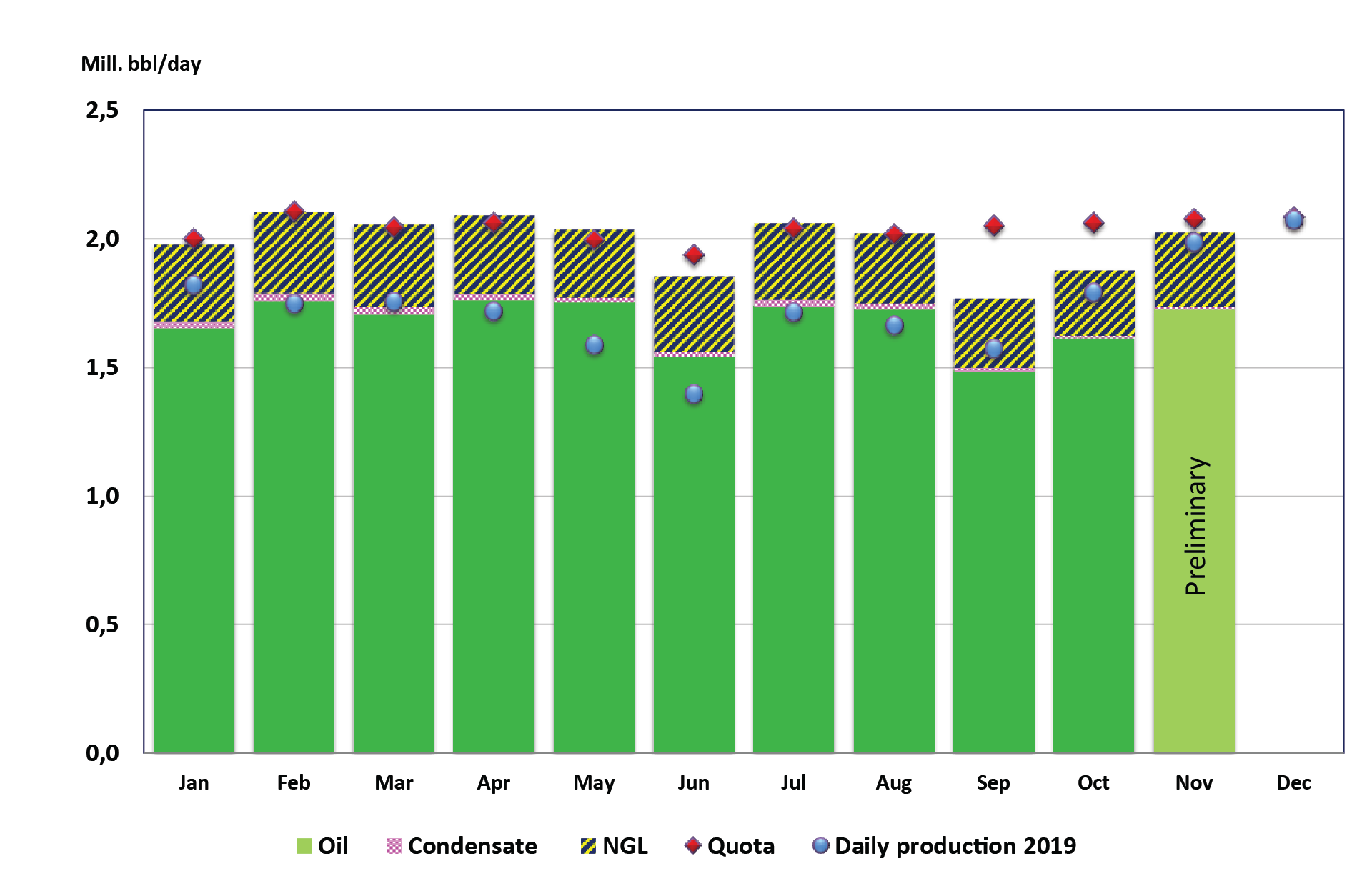 Figure of liquid production 2020