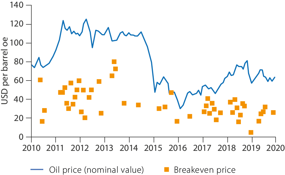 Oil price developments and breakeven prices for projects on the NCS shown in a graph