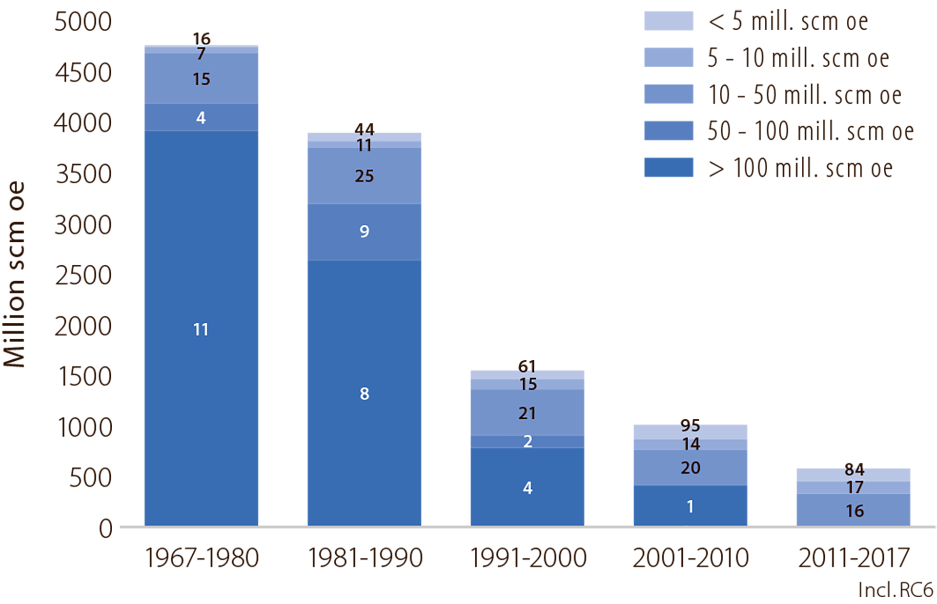 Figure 2.4 Resource growth by discovery size. The number of discoveries is shown in the bars.