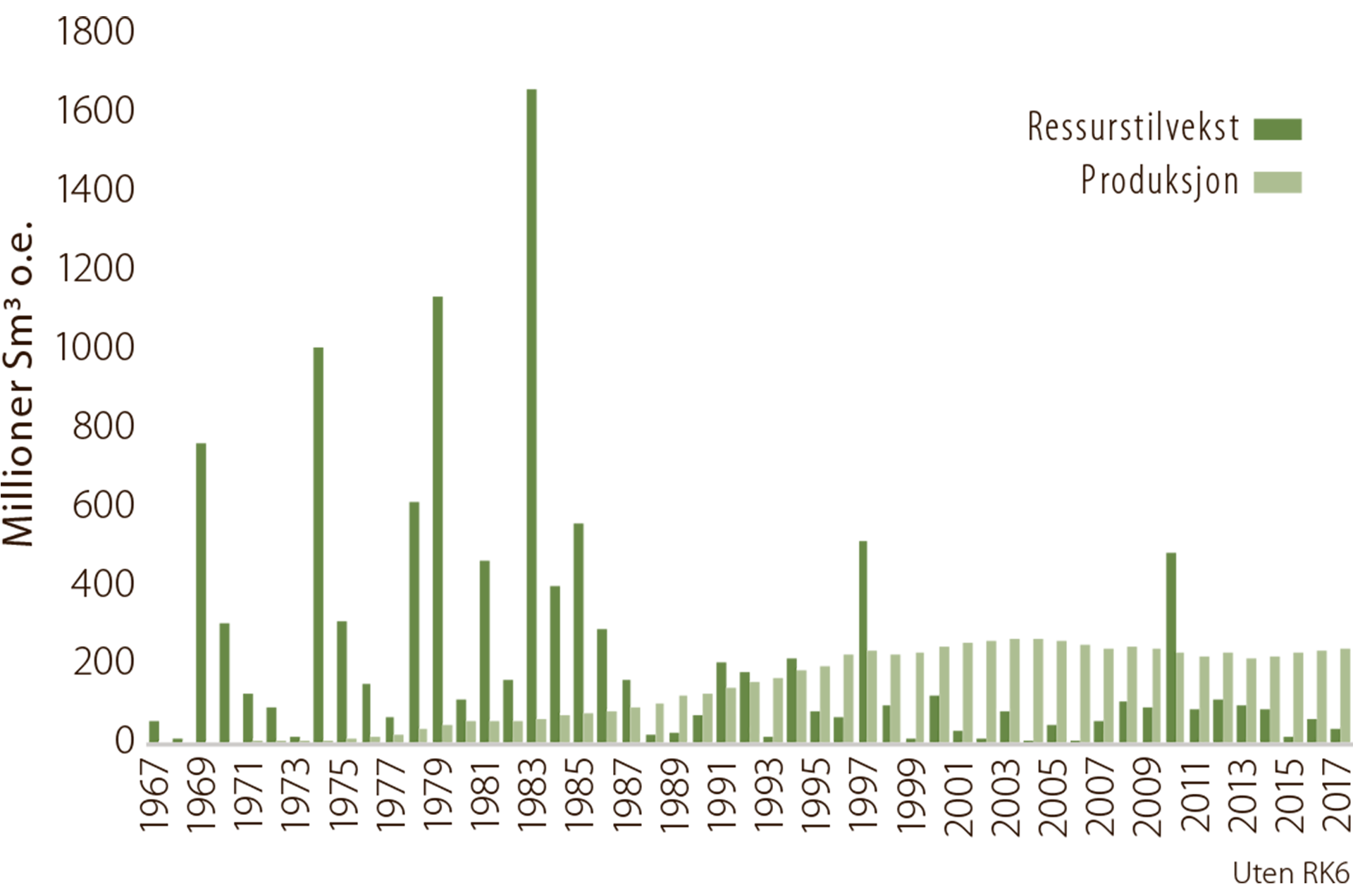 Figur 2.6 Årlig ressurstilvekst og produksjon