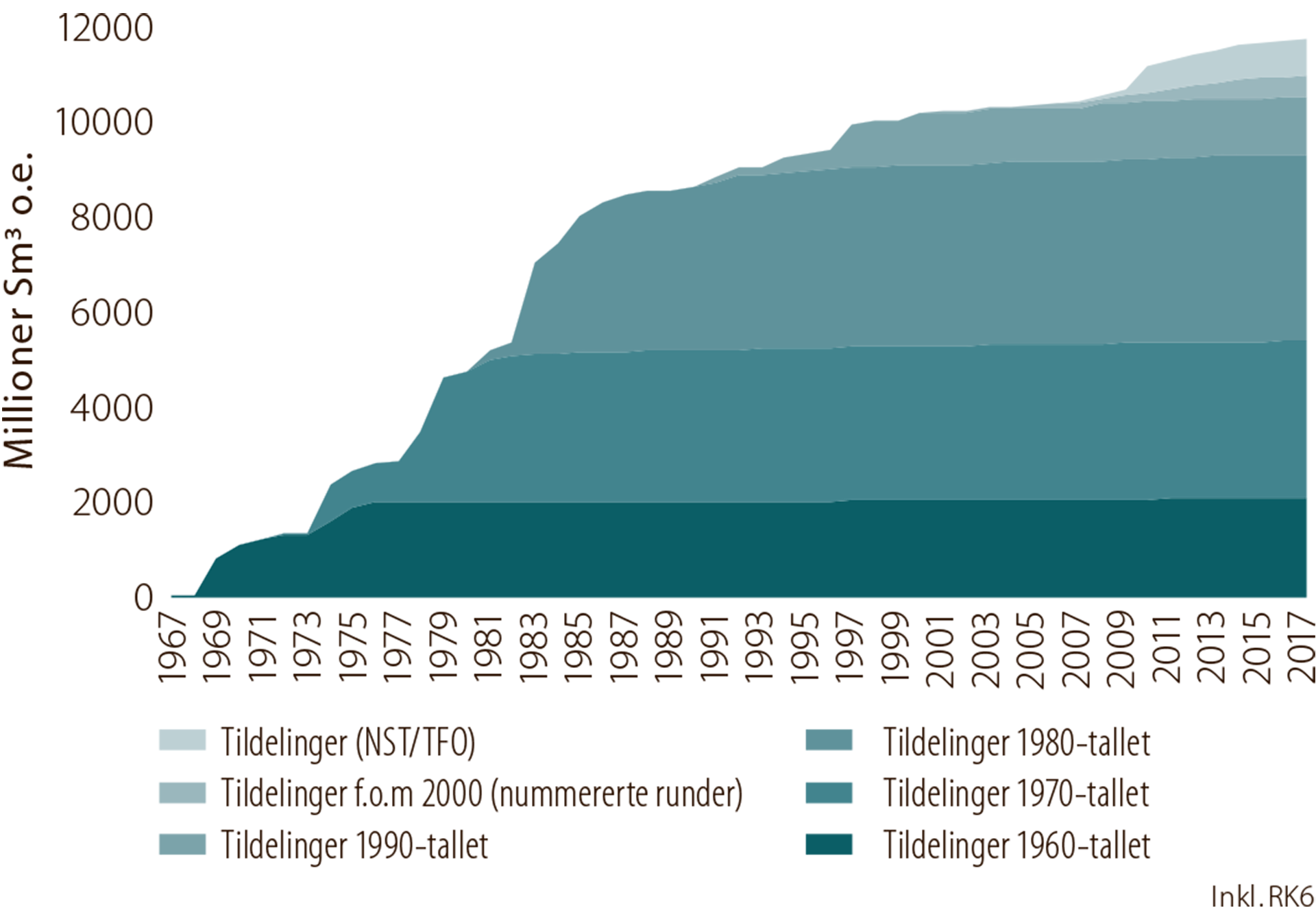 Figur 2.7 Ressurstilvekst fordelt på tiår for tildeling