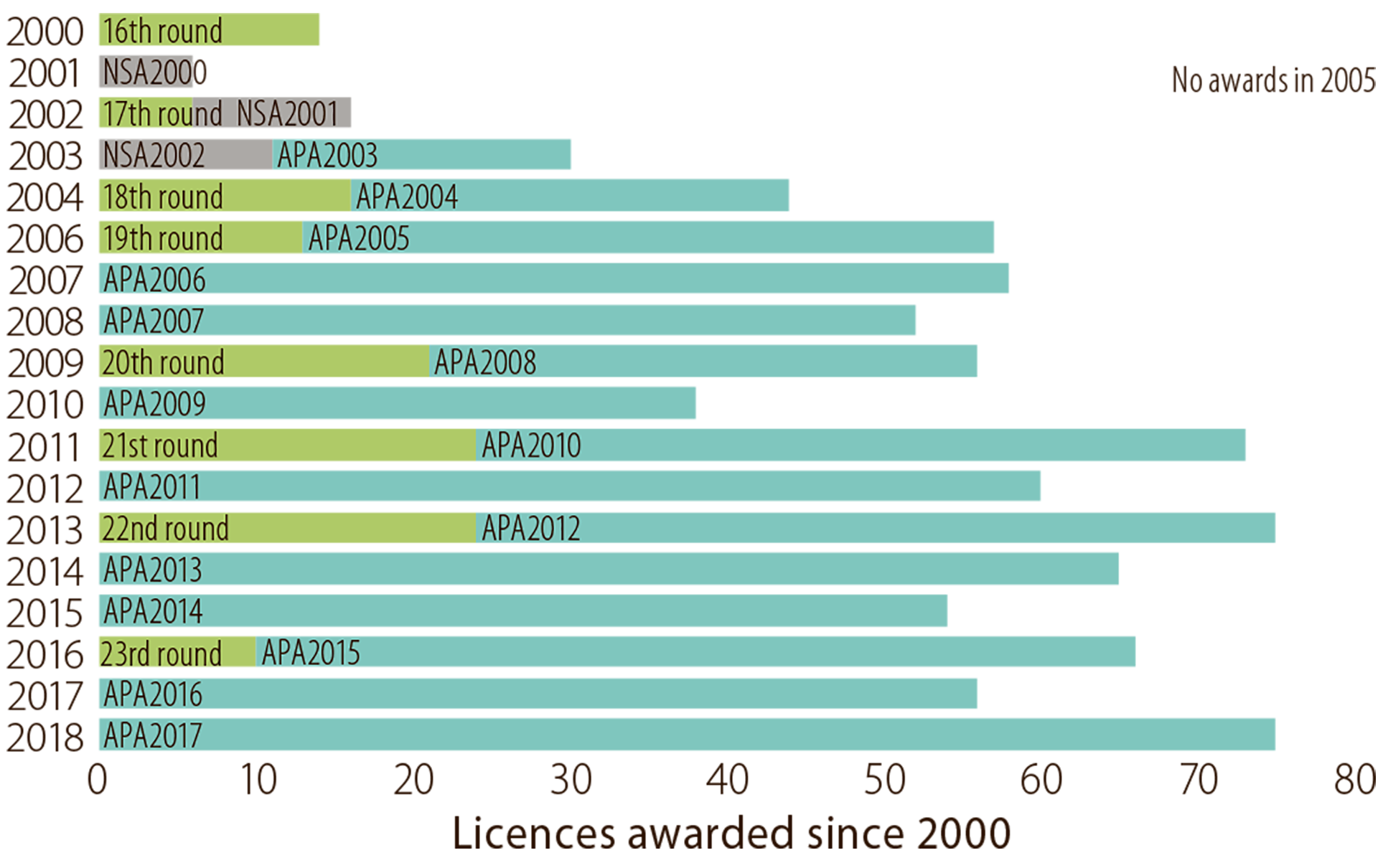 Figure 2.9 Annual licence awards since 2000.
