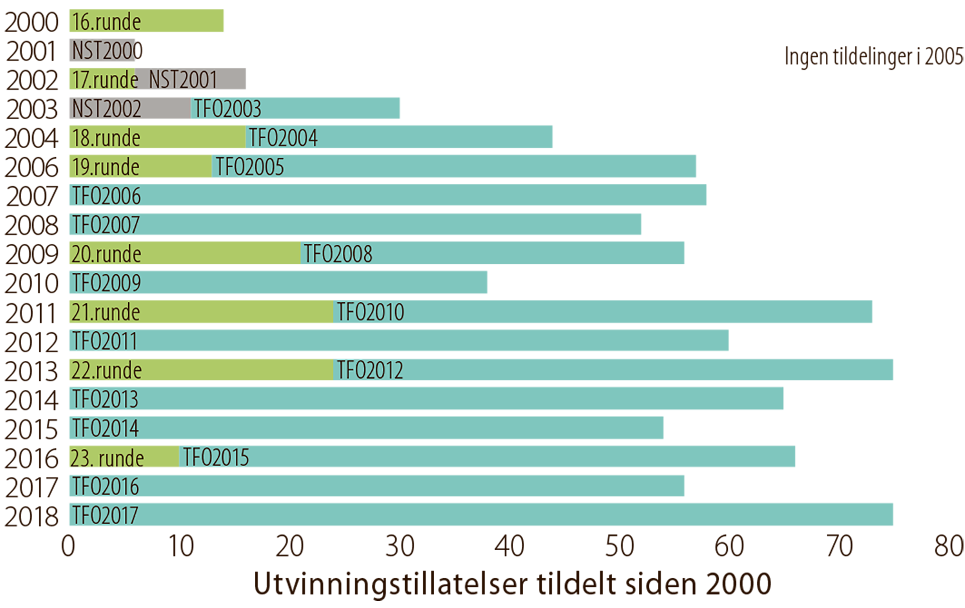 Figur 2.9 Årlige tildelinger siden 2000