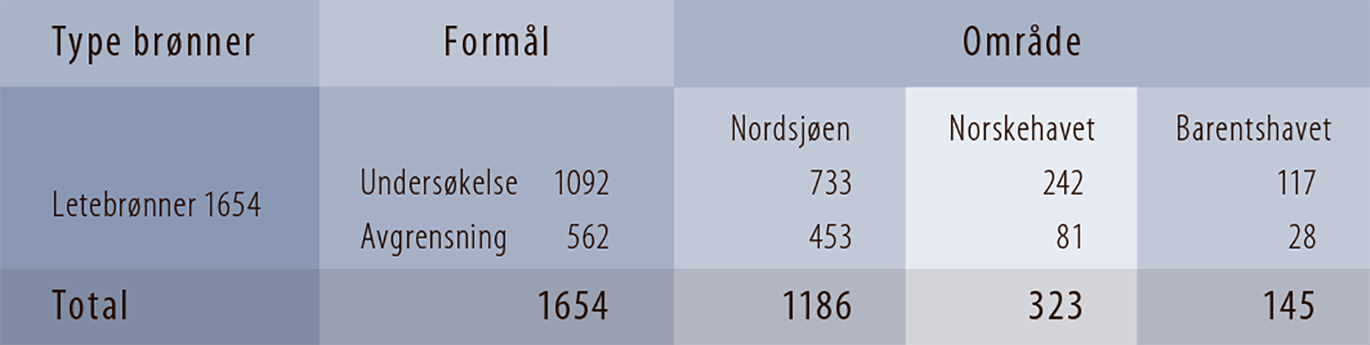 Tabell. 2.1 Antall påbegynte letebrønner etter formål og fordelt på havområde per 31.12.17