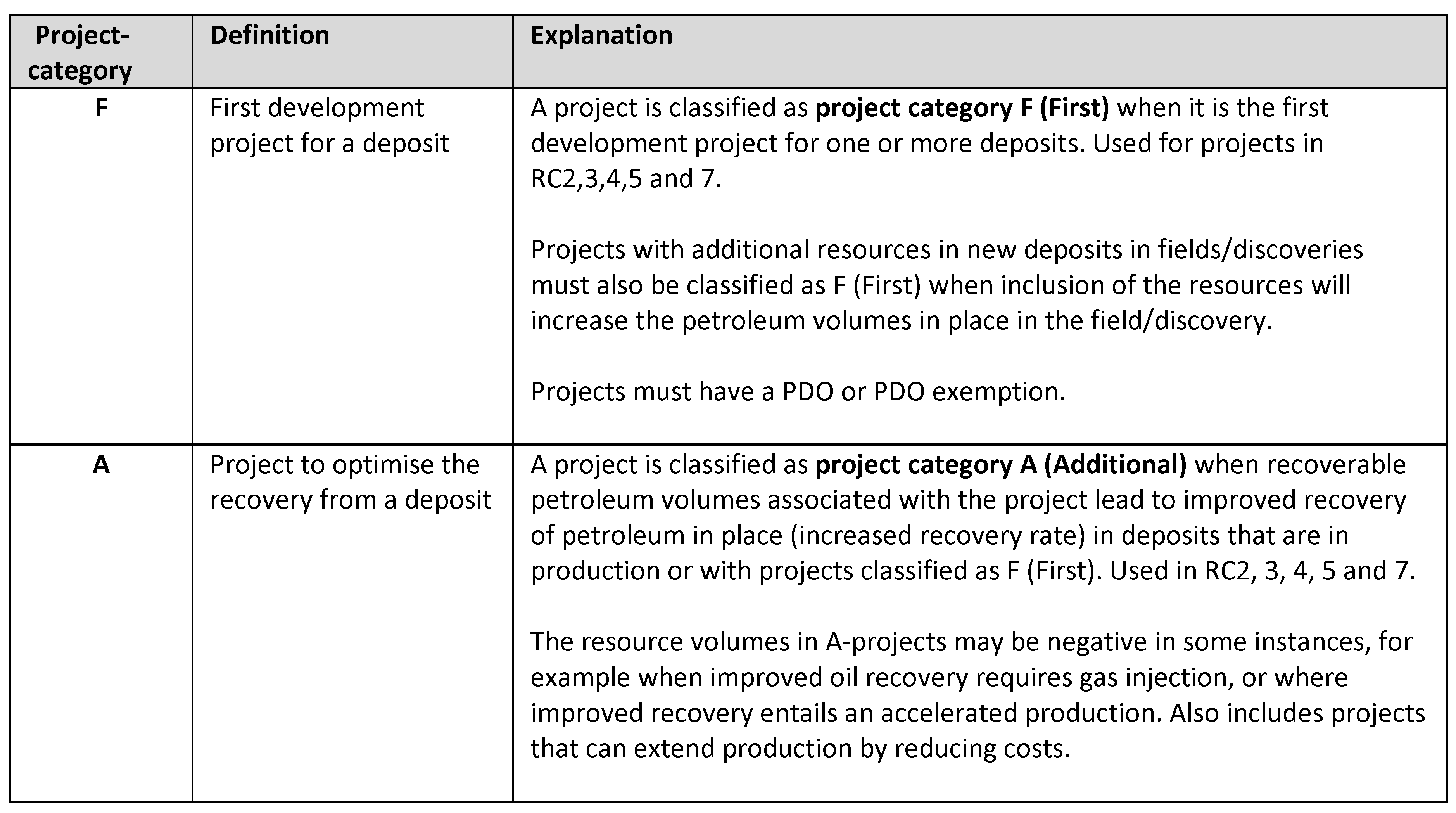 Table 3-3 Project categories1