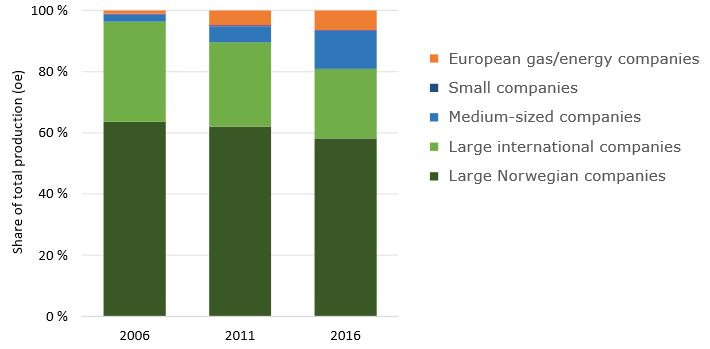 Fordeling av aarlig produksjon.png