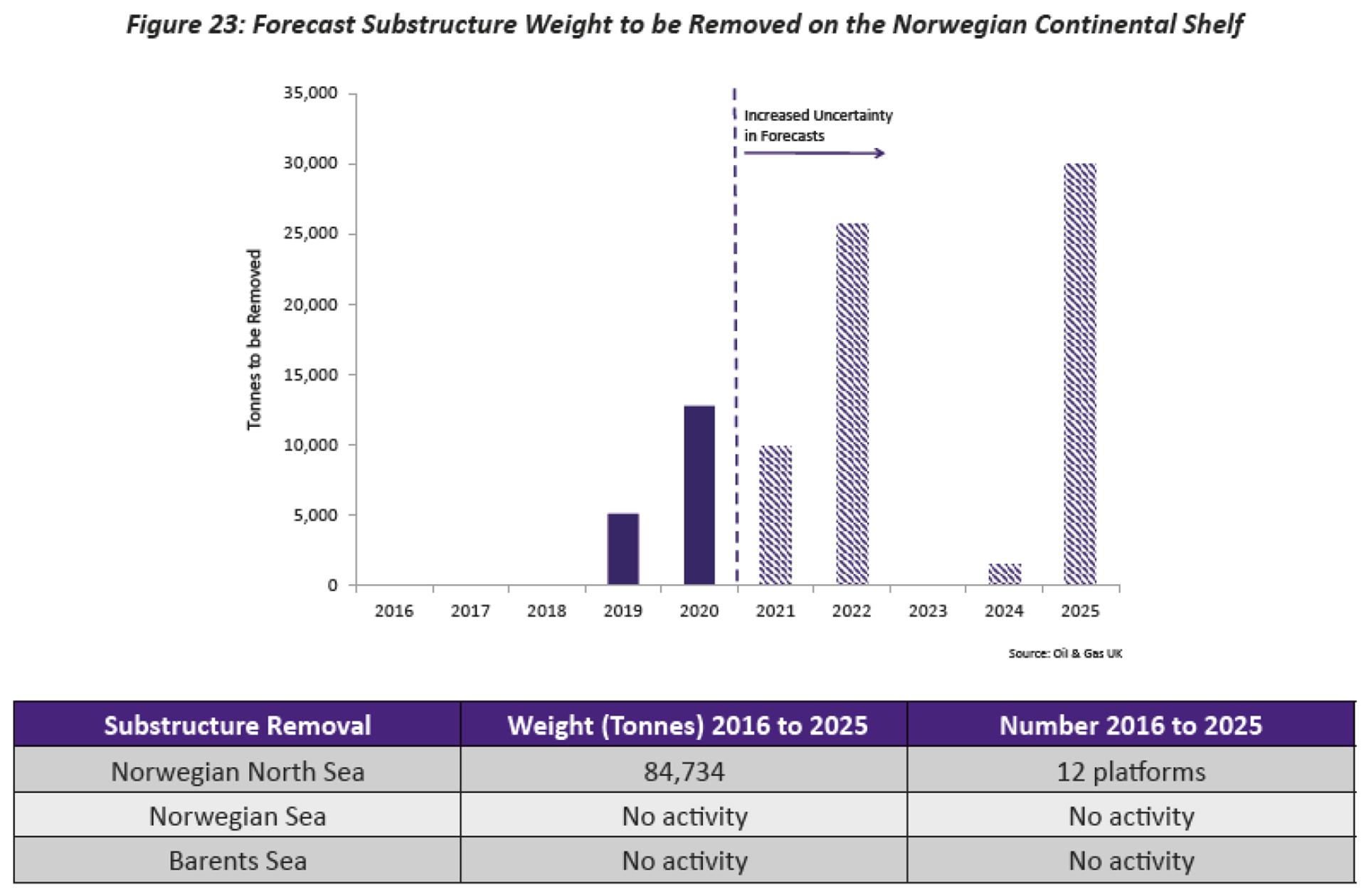 Figur 13-2: Forventet mengde plattformunderstell som bringes til lands for sluttdisponering. Prognose fra 2016. [4]