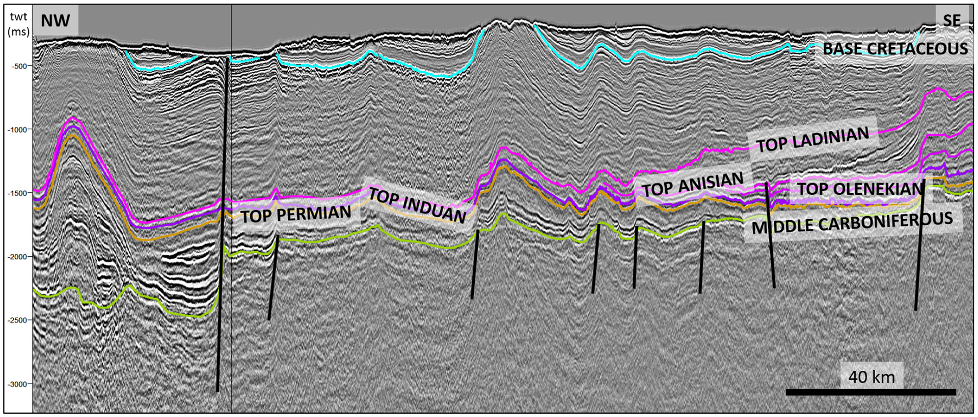 Figure 11. A profile across the Kong Karl platform, with the southern part of the Storbanken high to the south-east. The platform is dominated by compressional anticlines large and small. The package under the Carboniferous reflector has poor reflectivity and could indicate that much of the platform area is part of a basement plateau. To the north-west is a distinctive Palaeozoic basin area with a large salt-related anticline and a very thin Lower and Middle Triassic package. Figure 8 shows the location of the profile.