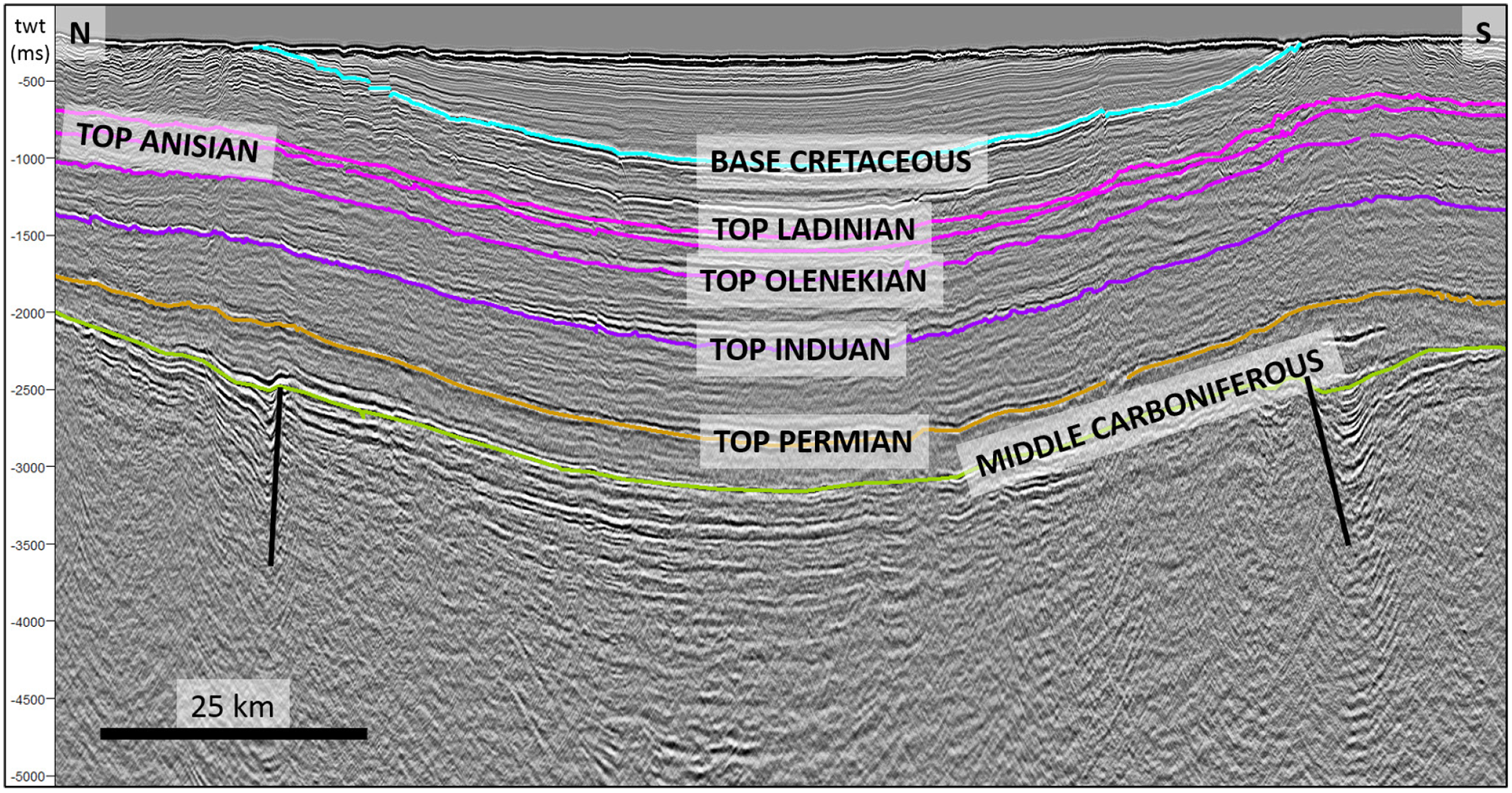 Figure 12. A profile across the Olga basin, with the flank of the Sentralbanken high to the south and the Storbanken high to the north. The succession from the upper part of the Late Jurassic and the Early Cretaceous thins out towards both highs. Clear reflectors beneath the Carboniferous show that the basin was formed in the Early Carboniferous or the Devonian. Figure 8 shows the location of the profile.