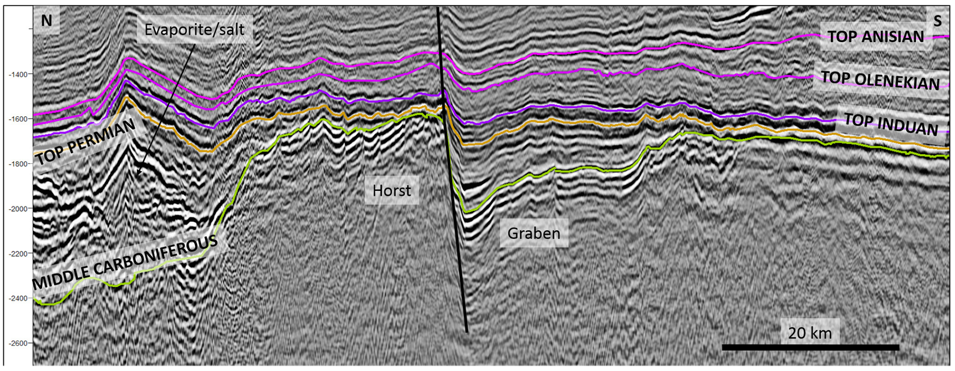 Figure 15. A horst/graben system from the north-eastern Storbanken high. The horst top represents an unconformity surface and was probably exposed subaerially at the Permian-Triassic transition.