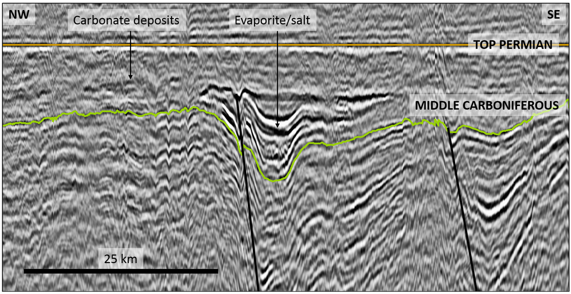 Figure 16. Section from the Sentralbanken high flattened on the top Permian reflector. Evaporite deposits (strong reflectors) in the largest graben, and carbonate deposits (homogenous and low-reflective packages) on the highs and platform areas. As the graben was filled with evaporites, its area also became part of the carbonate platform. Note that the top Permian surface creates a strong multiple internally in what are assumed to be carbonate deposits.