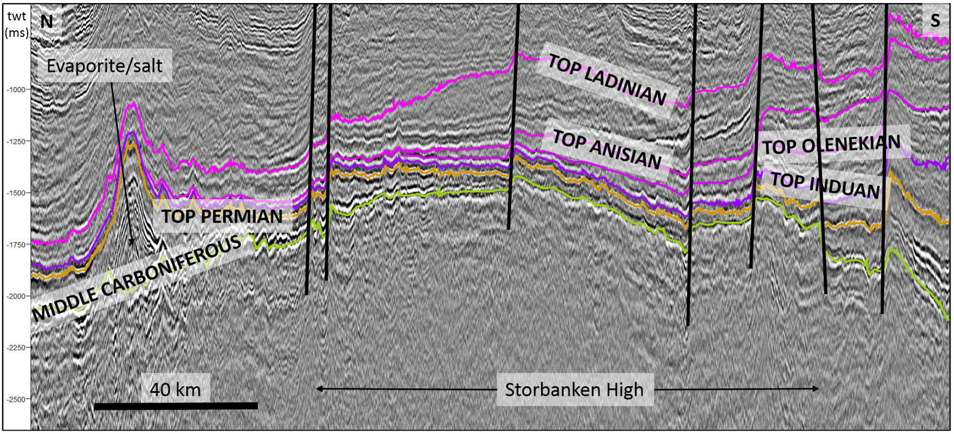 Figure 17. Late Carboniferous and Permian sediments thin over the Storbanken high. This could reflect little sedimentation and/or erosion following subaerial exposure. Note the significant thinning of the Induan, Olenekian and Anisian northwards.