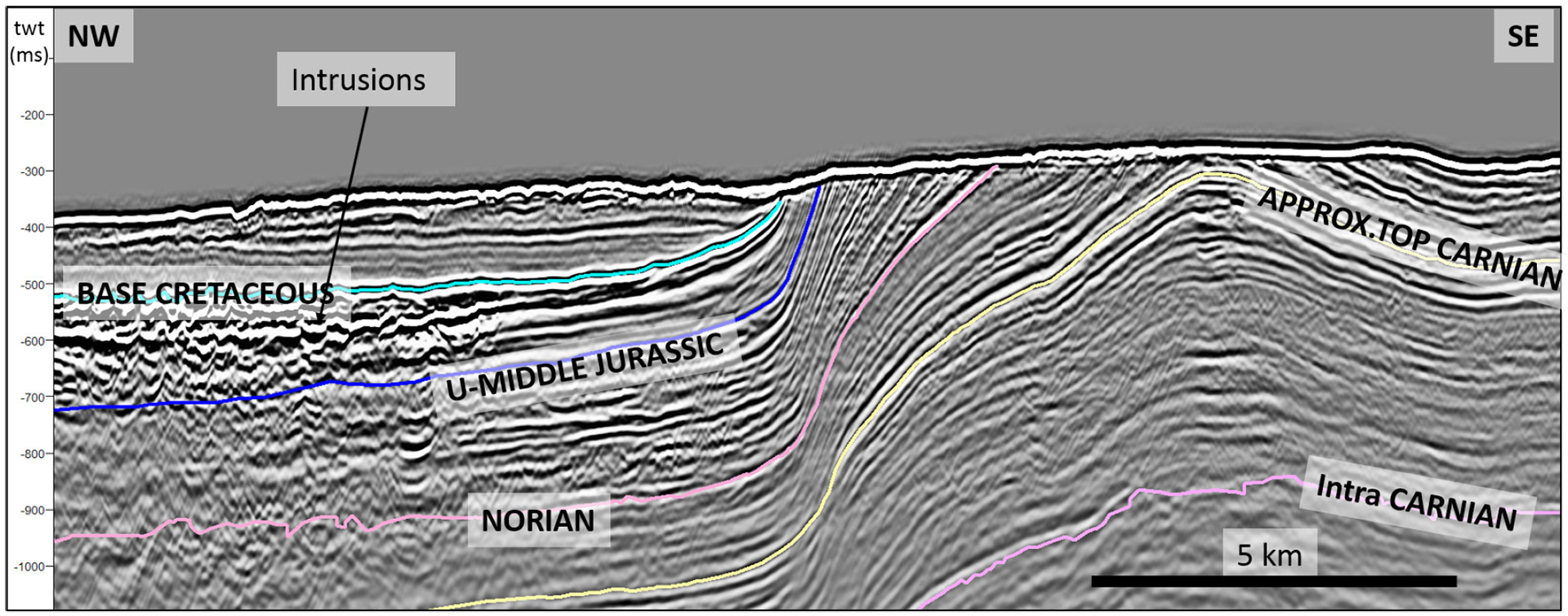 Figure 22. Intrusions following the bedding plane (sills) on the Kong Karl platform in the Lower Jurassic succession to the left. Note that the reflection pattern representing the Early Cretaceous onlaps the base Cretaceous reflector on the flank of the anticline.