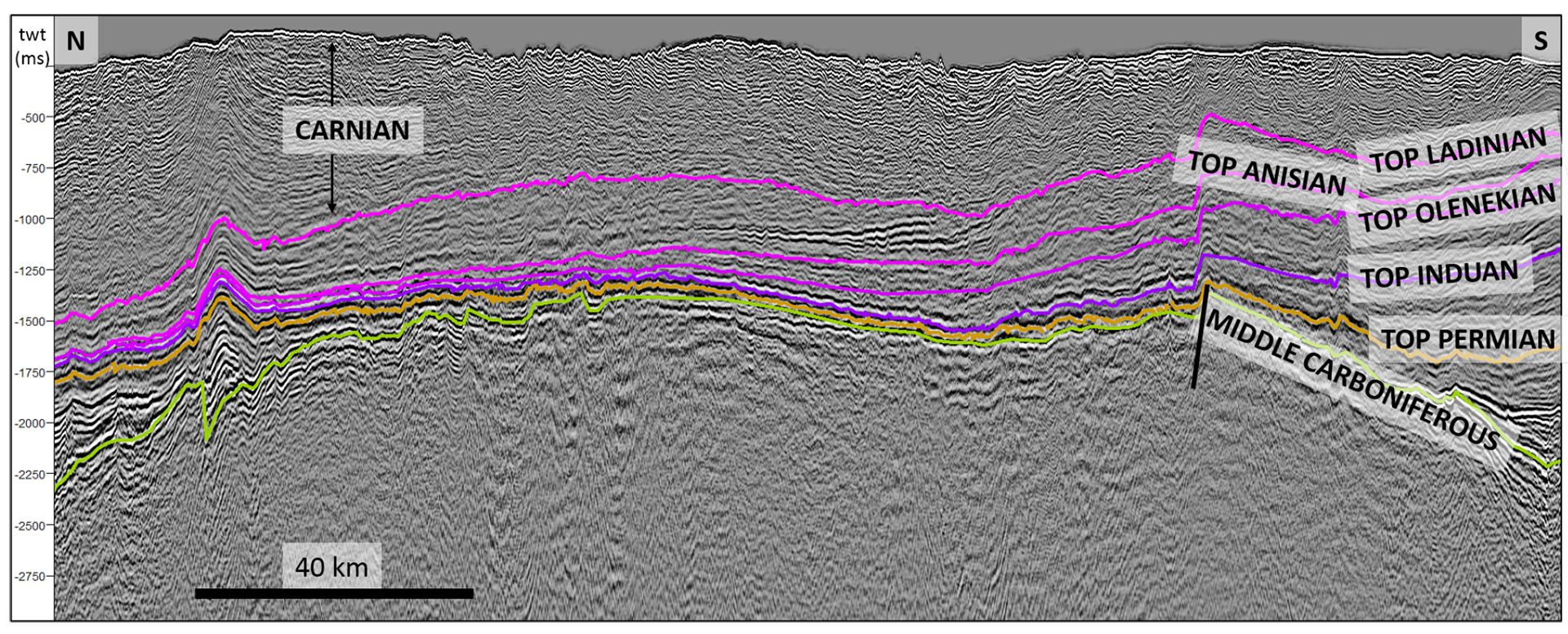 Figure 9. A profile across the Storbanken high. Thin packages date from the Late Carboniferous/Permian above the high, and from the Lower and Middle Triassic in the north. Upper Triassic (Carnian) sediments dominate in the north, and the whole Jurassic package is eroded. Much of the Storbanken high looks as if it might be a basement high. Figure 8 shows the location of the profile.