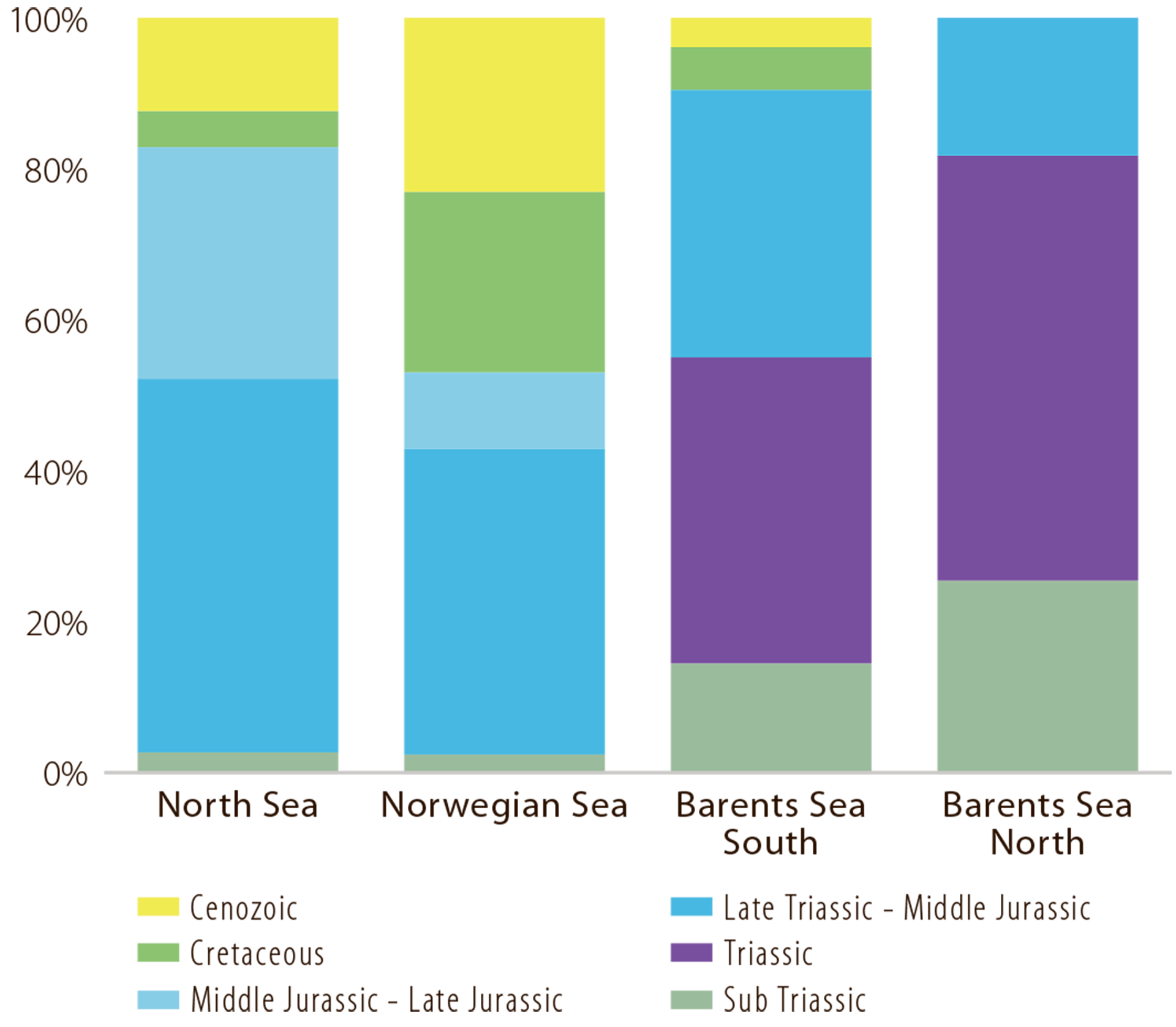 Figure 3.6 Recoverable undiscovered resources in each area by stratigraphic level. The percentage distribution reflects the geological development in each area.