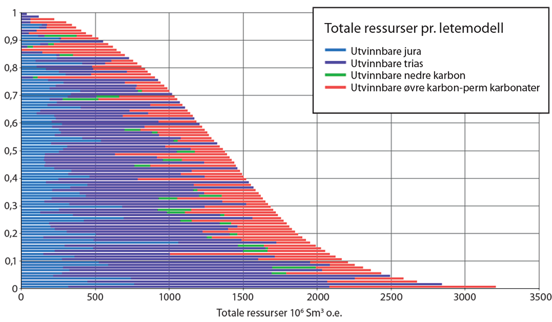 Figure 38 presents the cumulative distribution of the recoverable resources, where the contributions from the various geological epochs/ periods (the Triassic plays have been merged) emerges clearly.