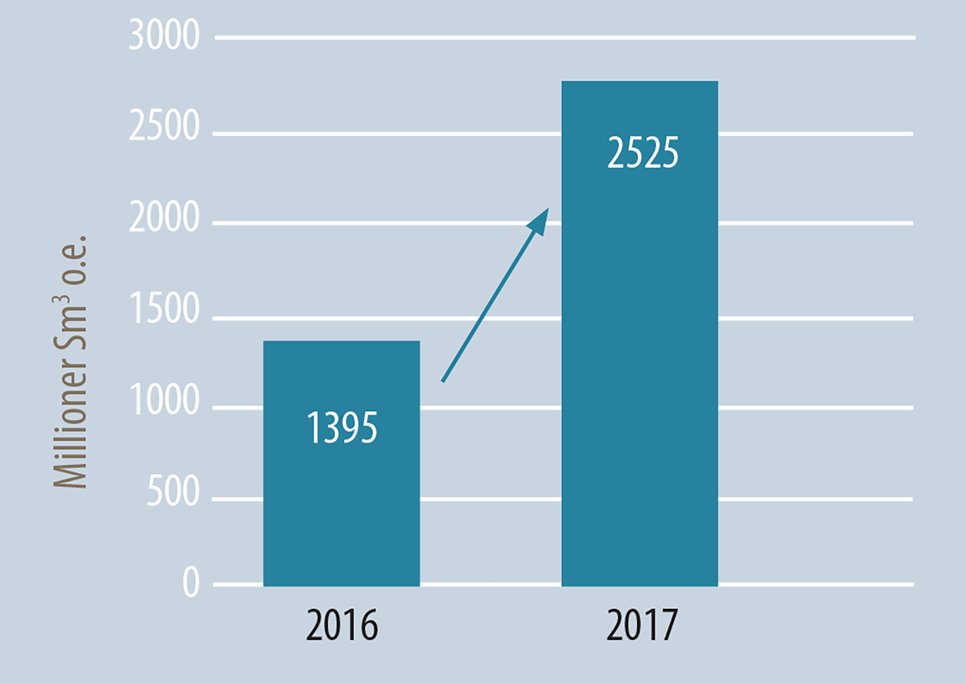 Figure 39 presents the changes in expected value (mean) for recoverable undiscovered resources in the Barents Sea overall – in other words, the expectation in 2016 and its size in May 2017 after including the results for eastern parts of Barents Sea North. As can be seen, including the latter area leads to a virtual doubling (up 80 per cent) in the resources.