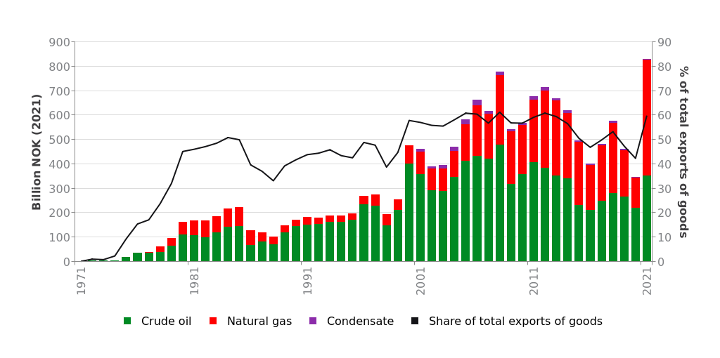 23410-export-values-from-norwegian-oil-and-gas.png 