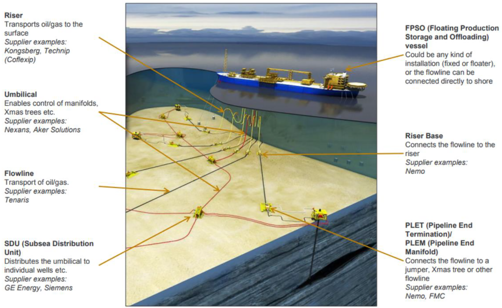 Figur 10-1: Typisk felt med undervannsstrukturer som er tilknyttet en flytende innretning, FPSO (illustrasjon) [75]