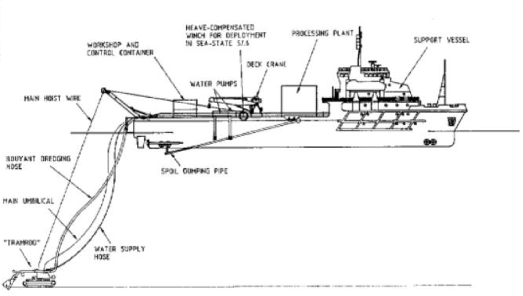 Figur 10-19: Overflatefartøy som opererer et undervanns mudringsutstyr [81]