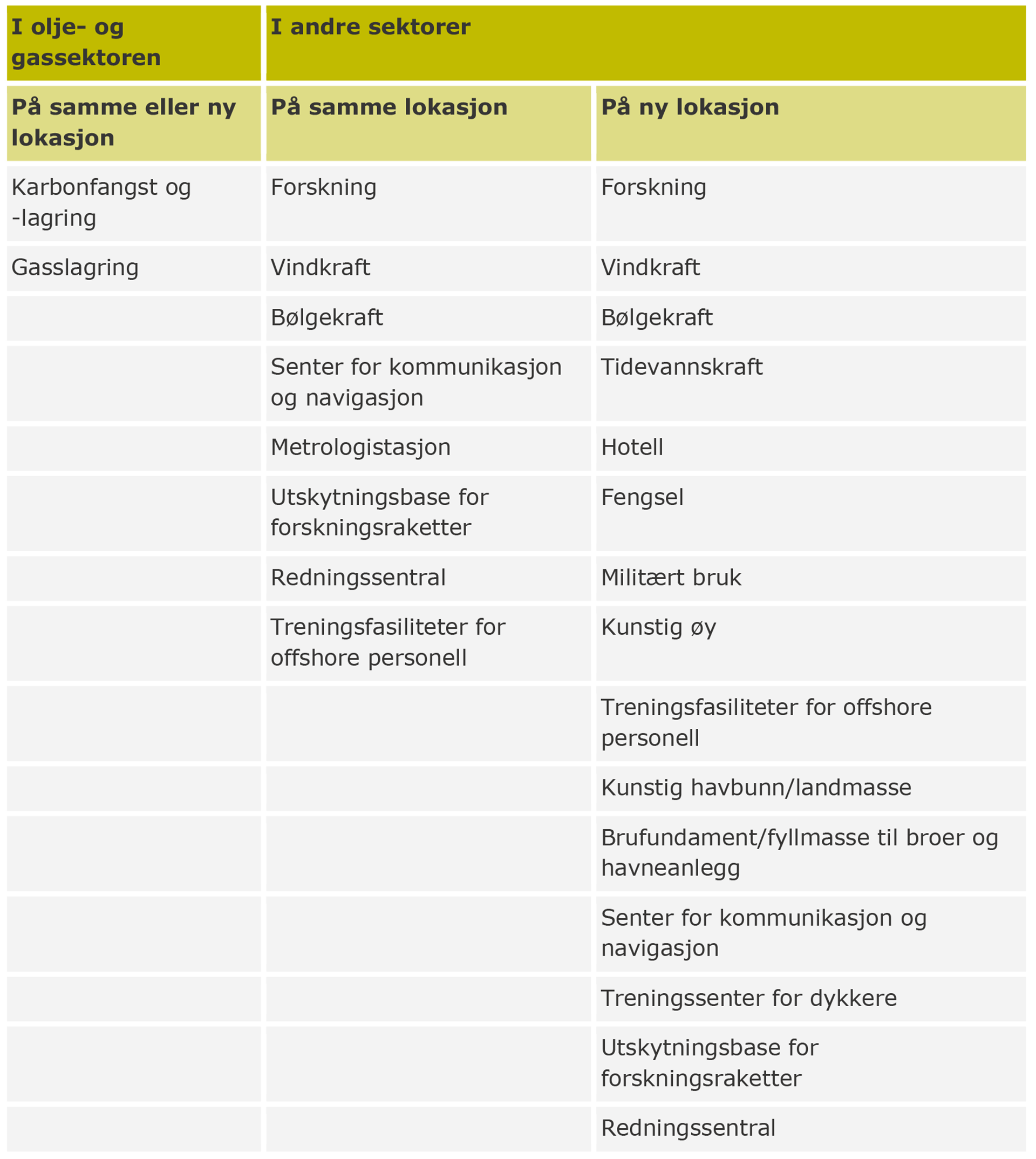 Tabell 11-2: Liste over noen alternative bruksområder for nedstengte plattformer (dekksanlegg og/eller understell)