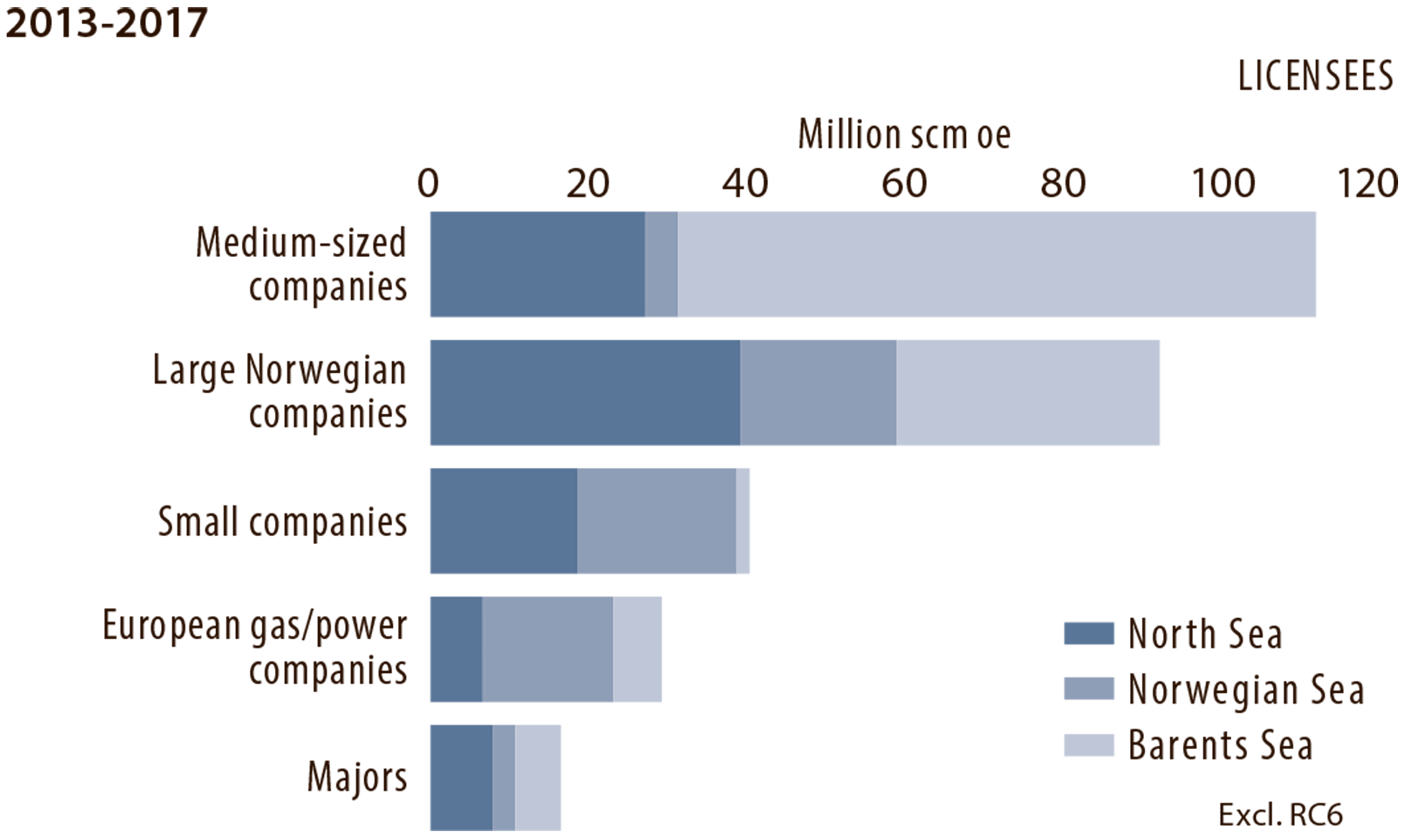 Figure 5.10 Resource growth (excl resource class 6) in 2013- 17 by company category (licensees).