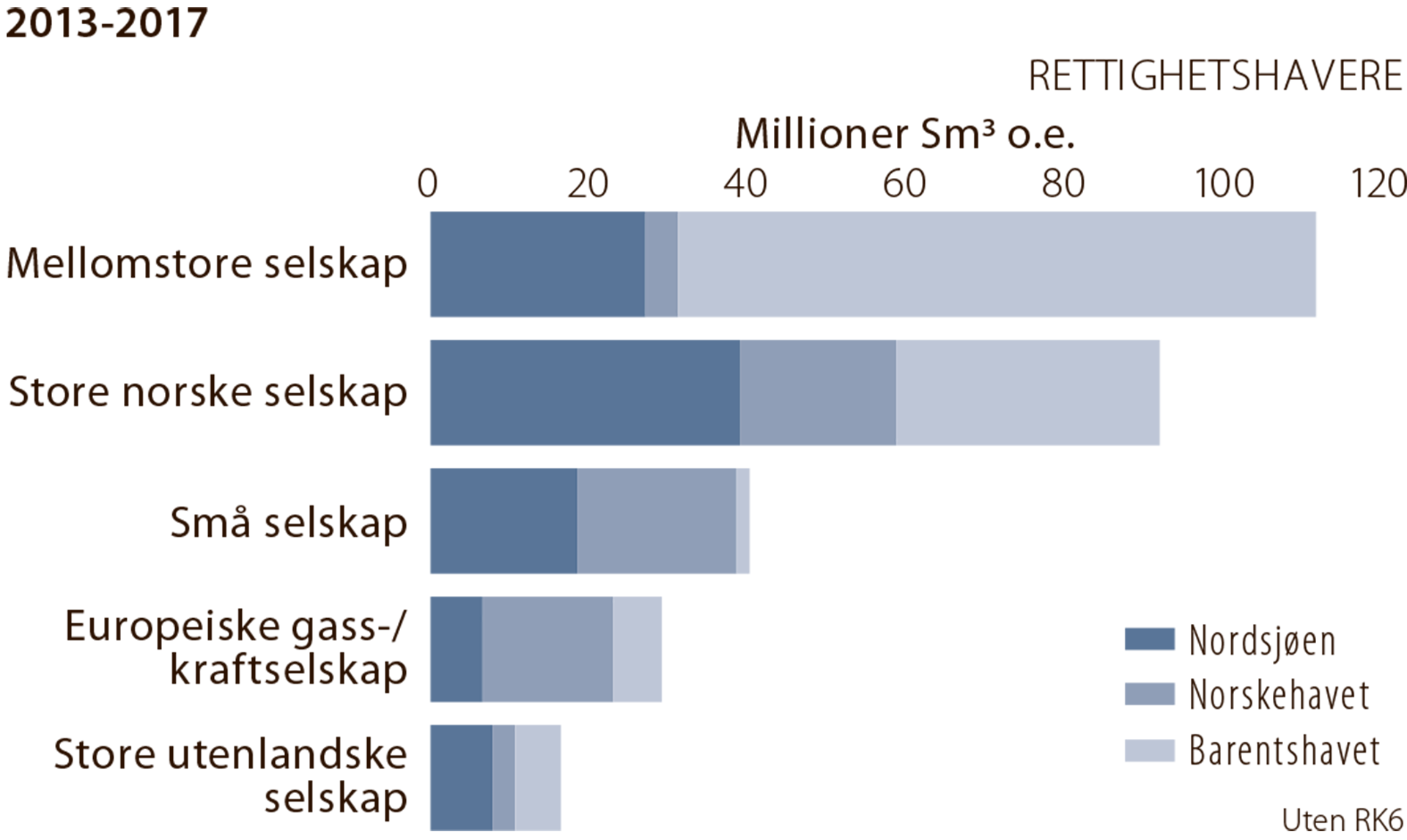 Figur 5.10 Ressurstilvekst (ekskl. RK6) i perioden 2013-2017, fordelt på selskapstype (rettighetshavere)