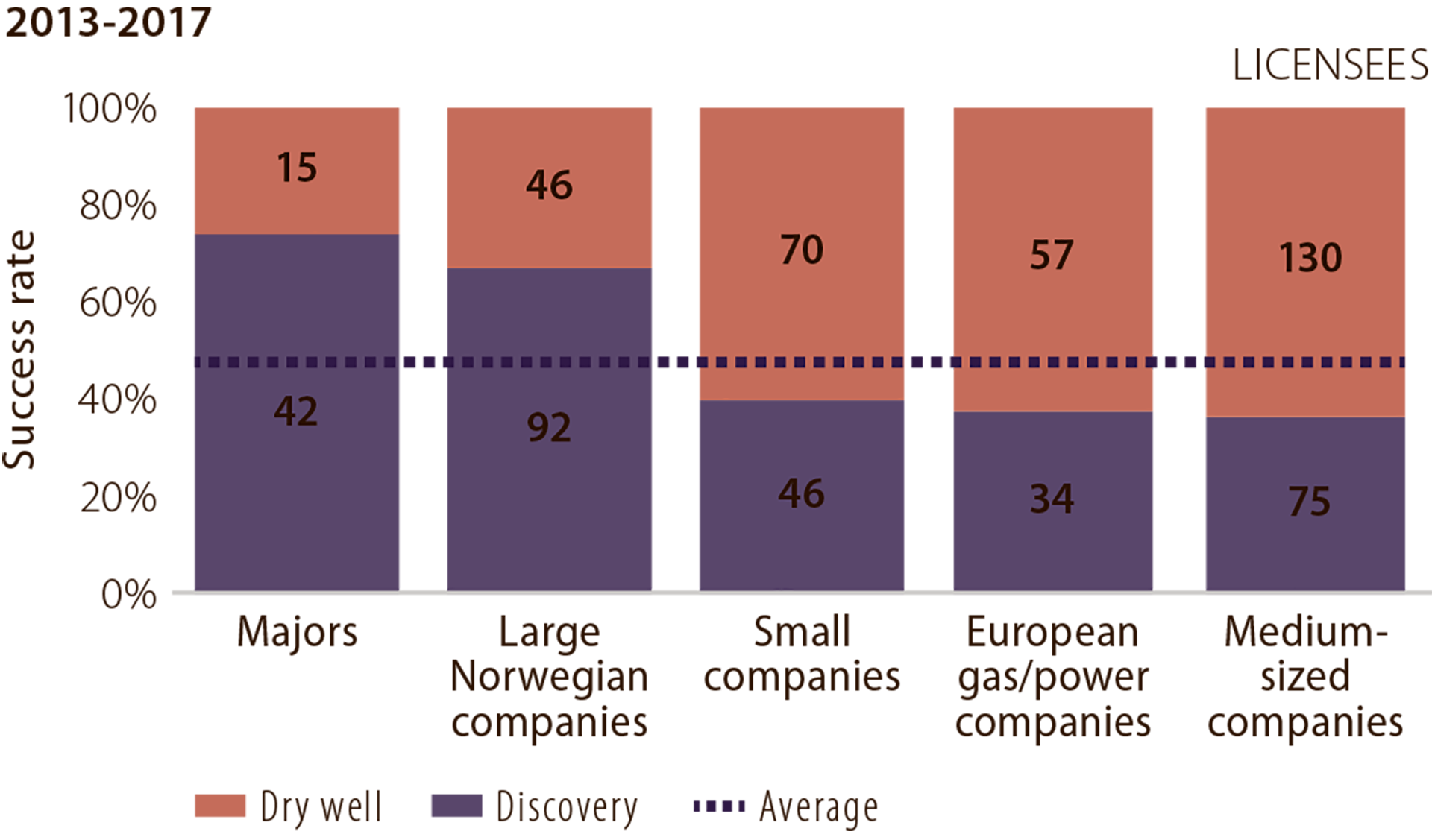 Figure 5.11 Success rate in 2013-17 by company category (licensees).